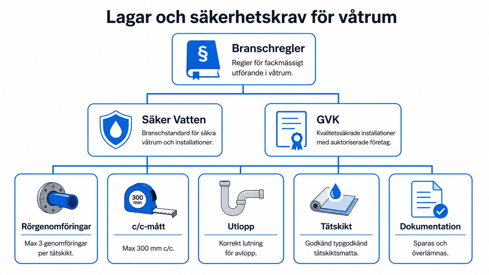 Ett flödesschema som visar branschregler, Säker Vatten och GVK för säkra installationer och våtrum.