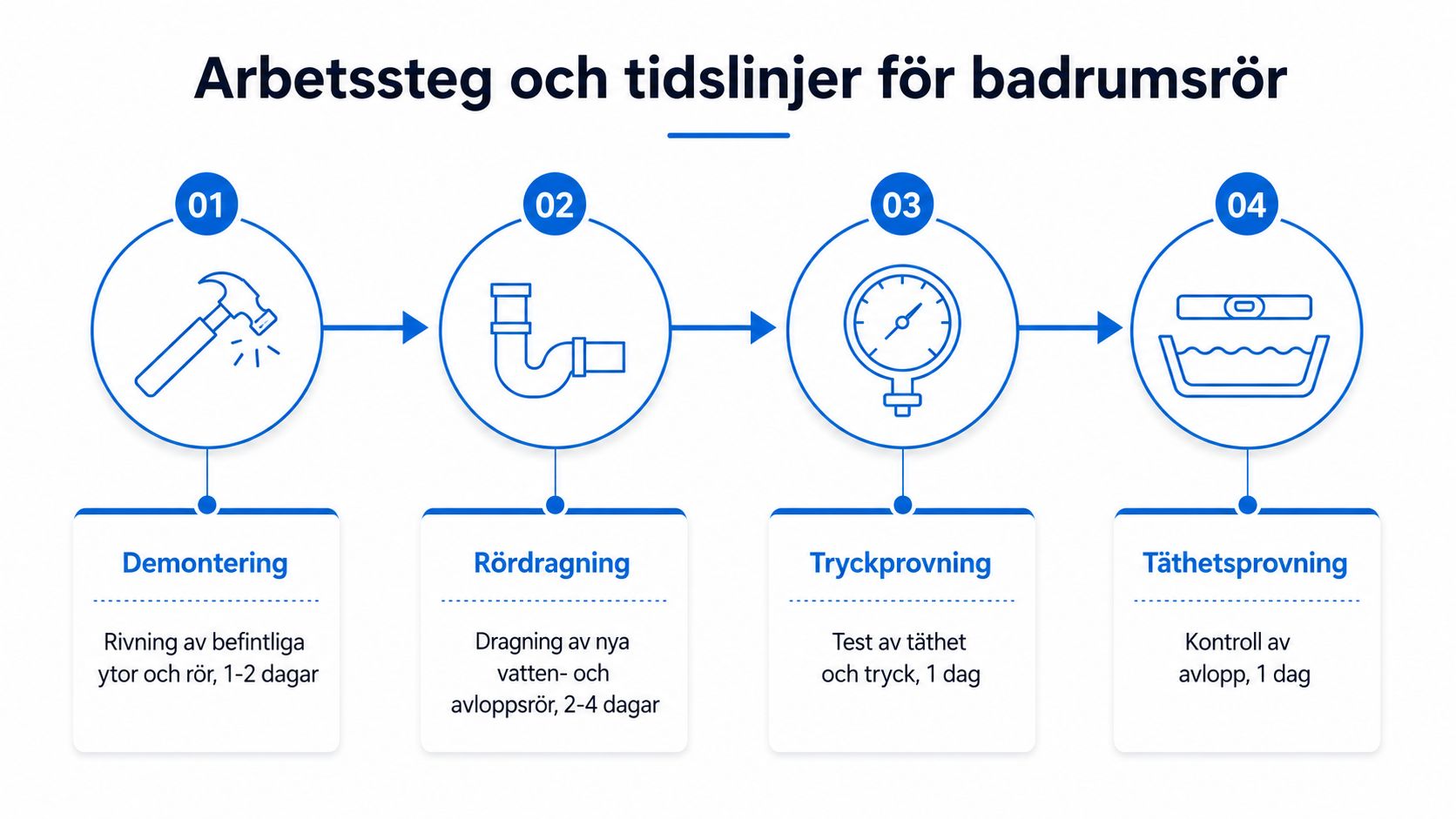 En infografik som visar de fyra stegen för rördragning i badrum med tidsåtgång för varje process.