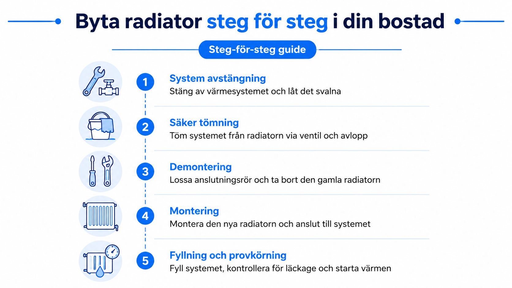 En steg-för-steg-guide som illustrerar hur man byter en radiator i bostaden på ett säkert sätt.