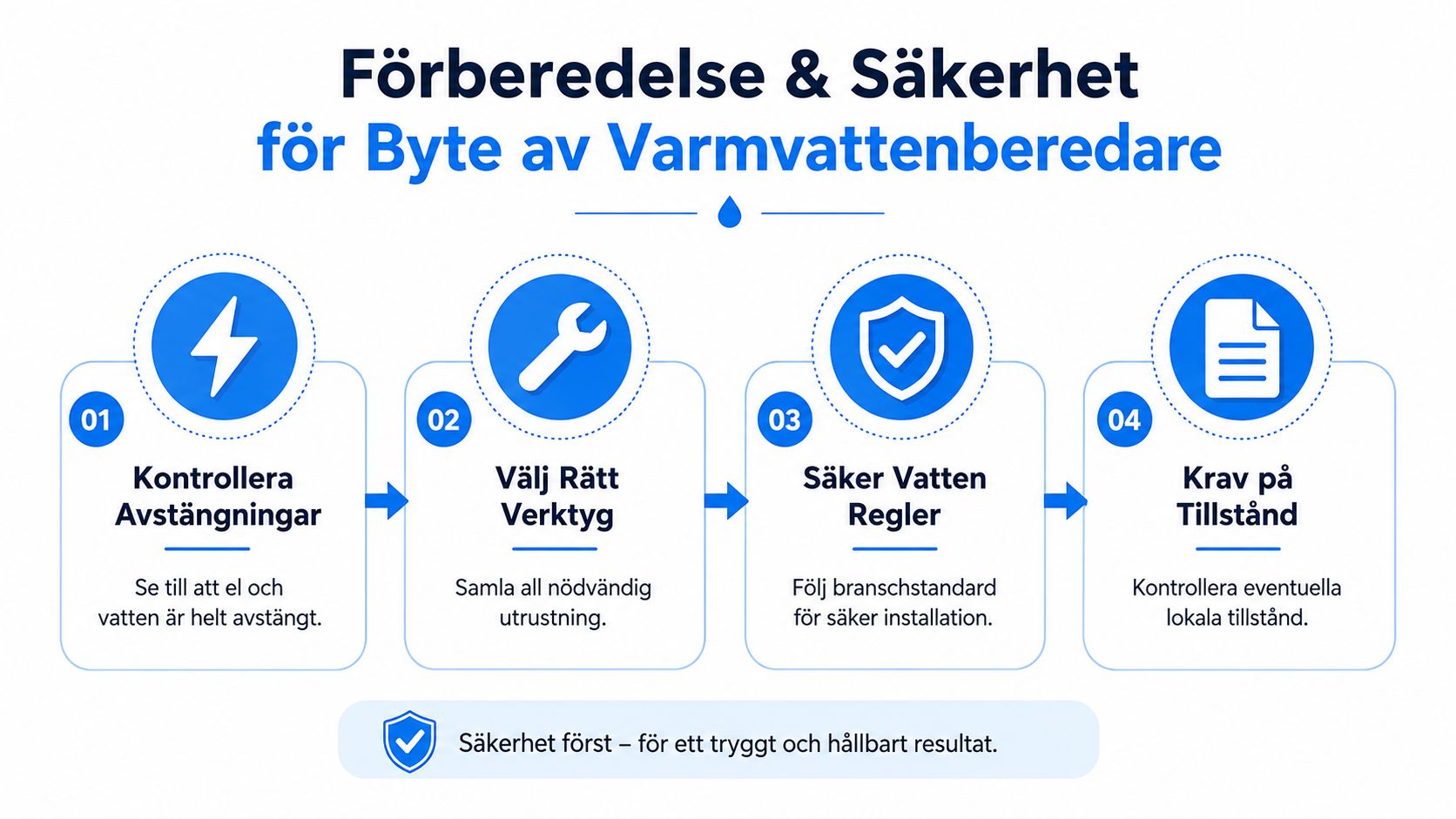 En infografik som visar fyra viktiga steg för säker förberedelse vid byte av varmvattenberedare i hemmet.