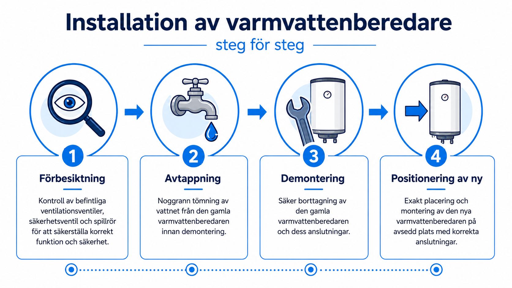 En steg-för-steg guide för installation av varmvattenberedare med illustrationer av förbesiktning, avtappning, demontering och positionering.