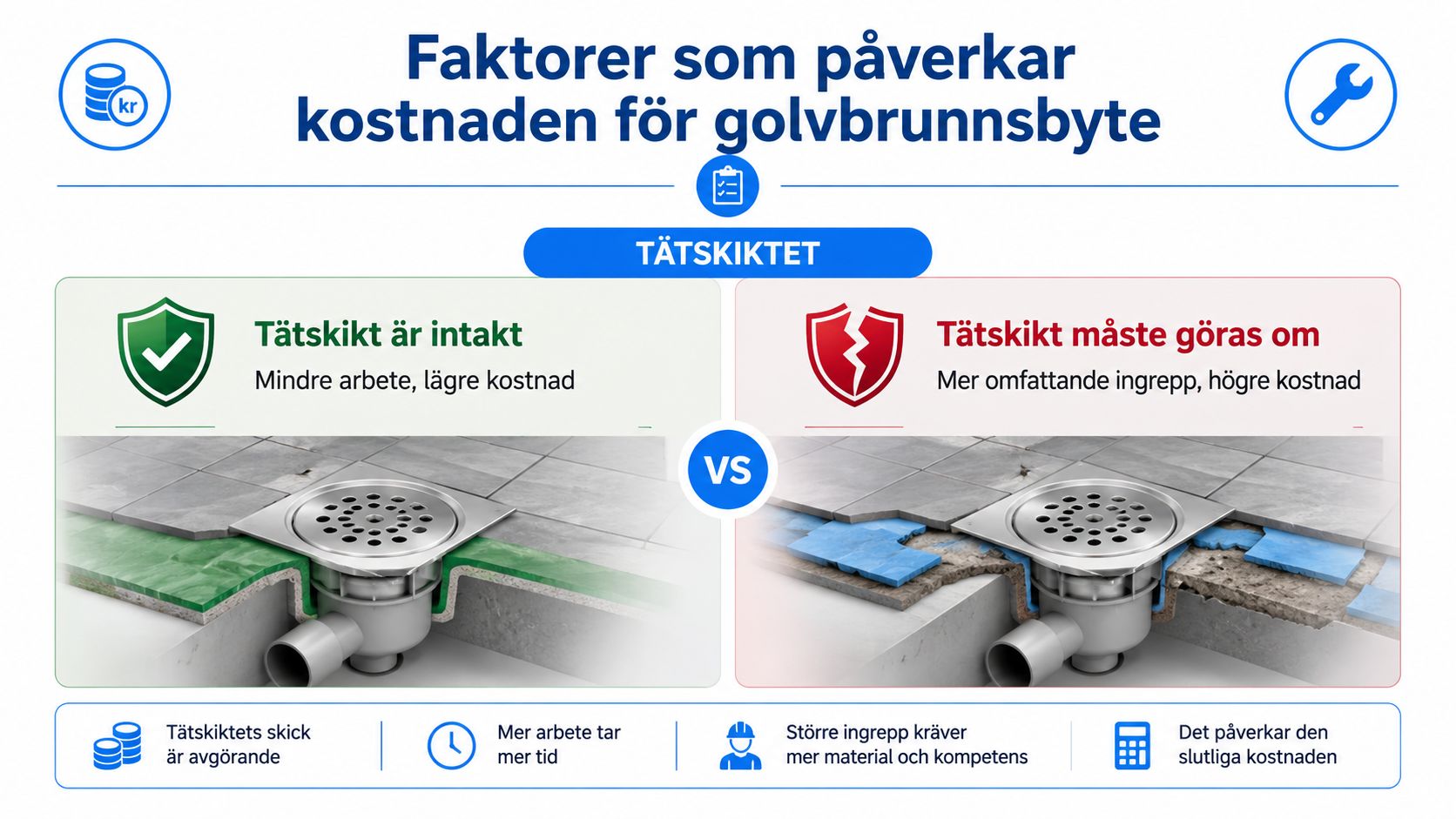 Illustration som visar hur tätskiktets skick påverkar kostnaden och arbetsinsatsen vid ett byte av golvbrunn i badrum.