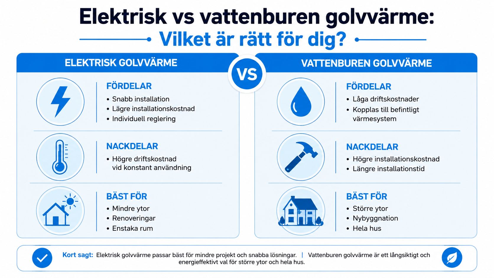 Jämförelse mellan elektrisk och vattenburen golvvärme som visar fördelar, nackdelar och rekommenderade användningsområden för varje system.