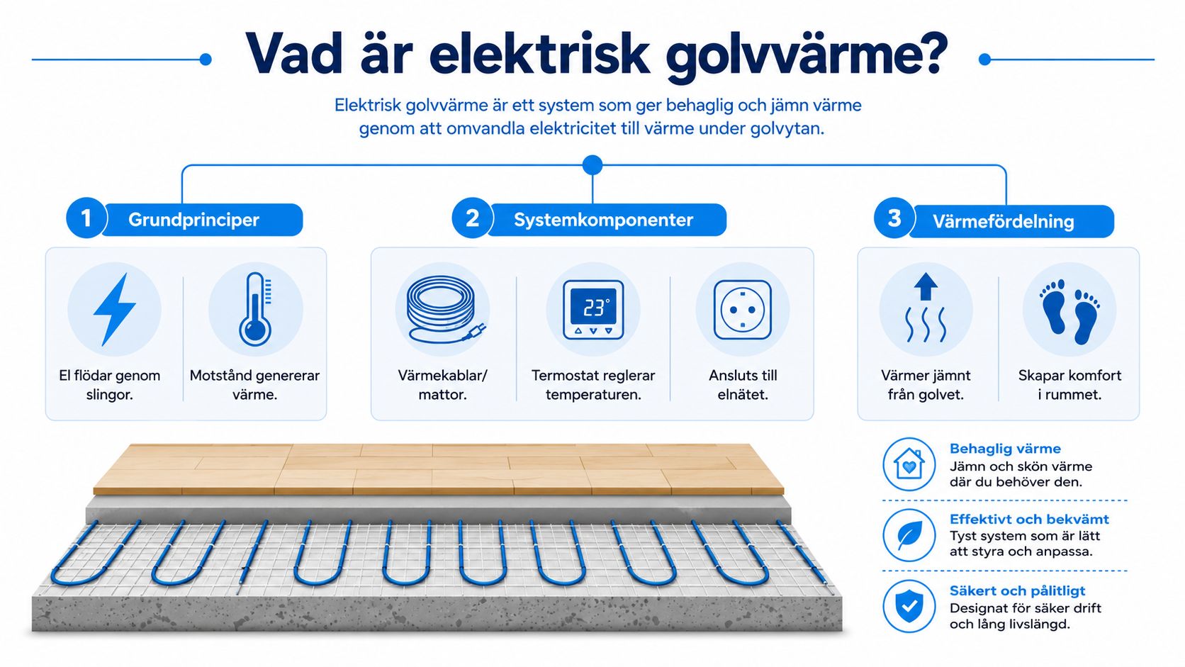 Infografik som förklarar hur elektrisk golvvärme fungerar genom värmekablar, termostat och jämn värmefördelning under golvytan.