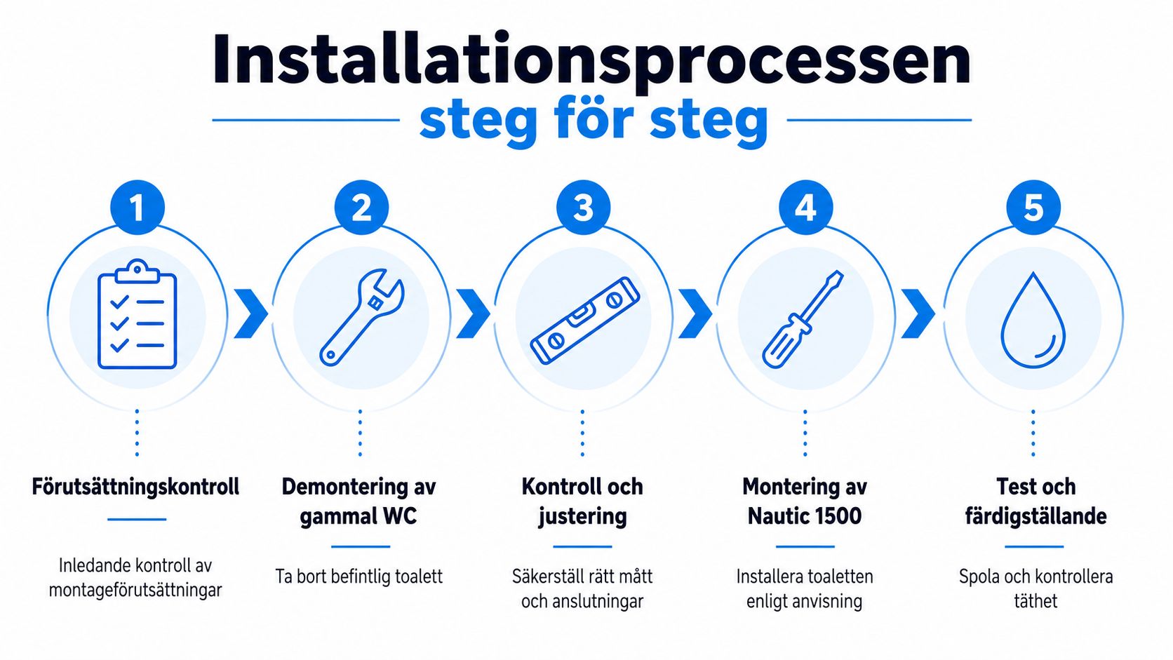 En infografik som visar installationsprocessen för Gustavsberg Nautic 1500 i fem tydliga och numrerade steg.