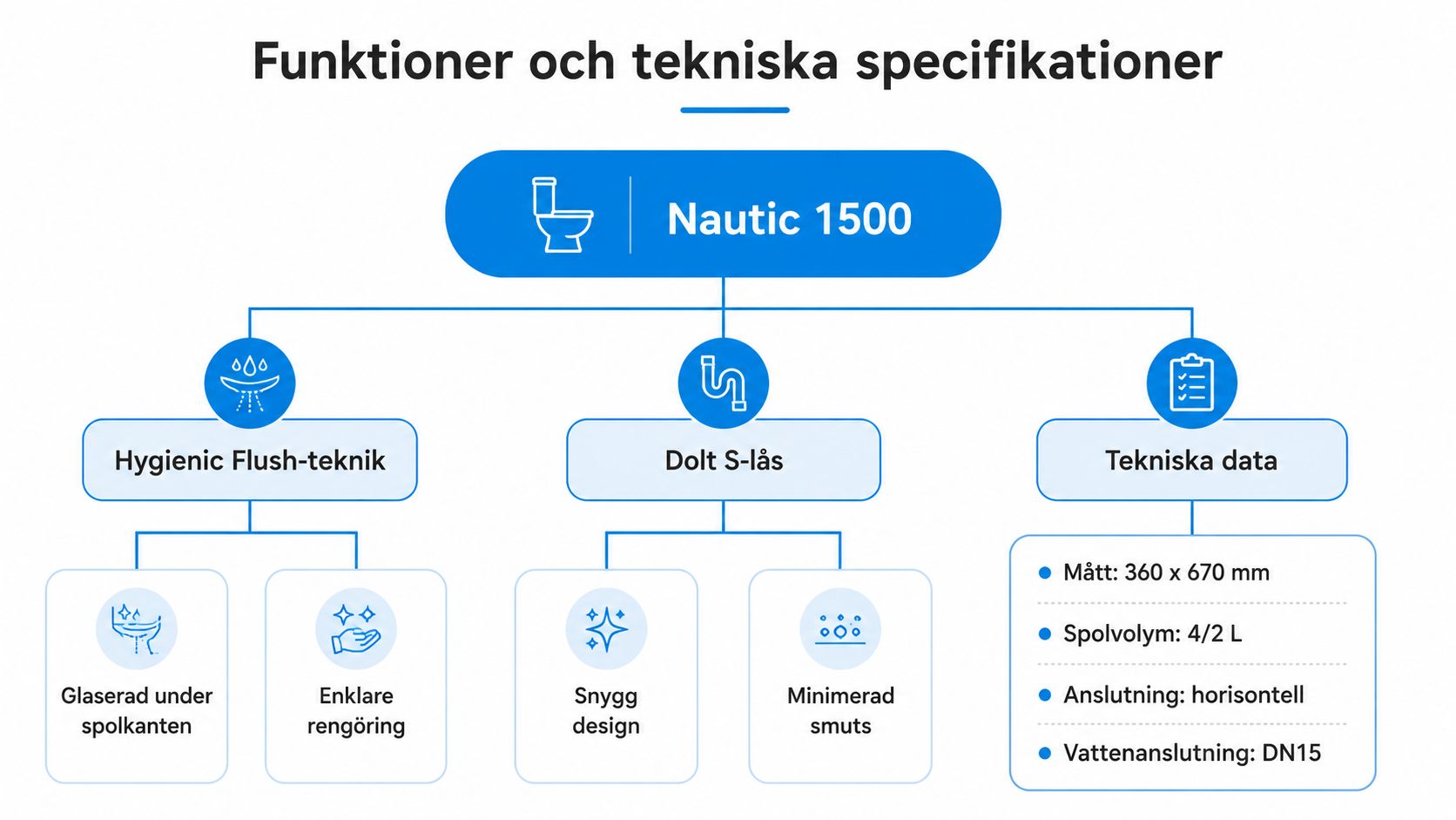 Infografik som visar funktioner och tekniska specifikationer för toalettmodellen Gustavsberg Nautic 1500 med Hygienic Flush-teknik.