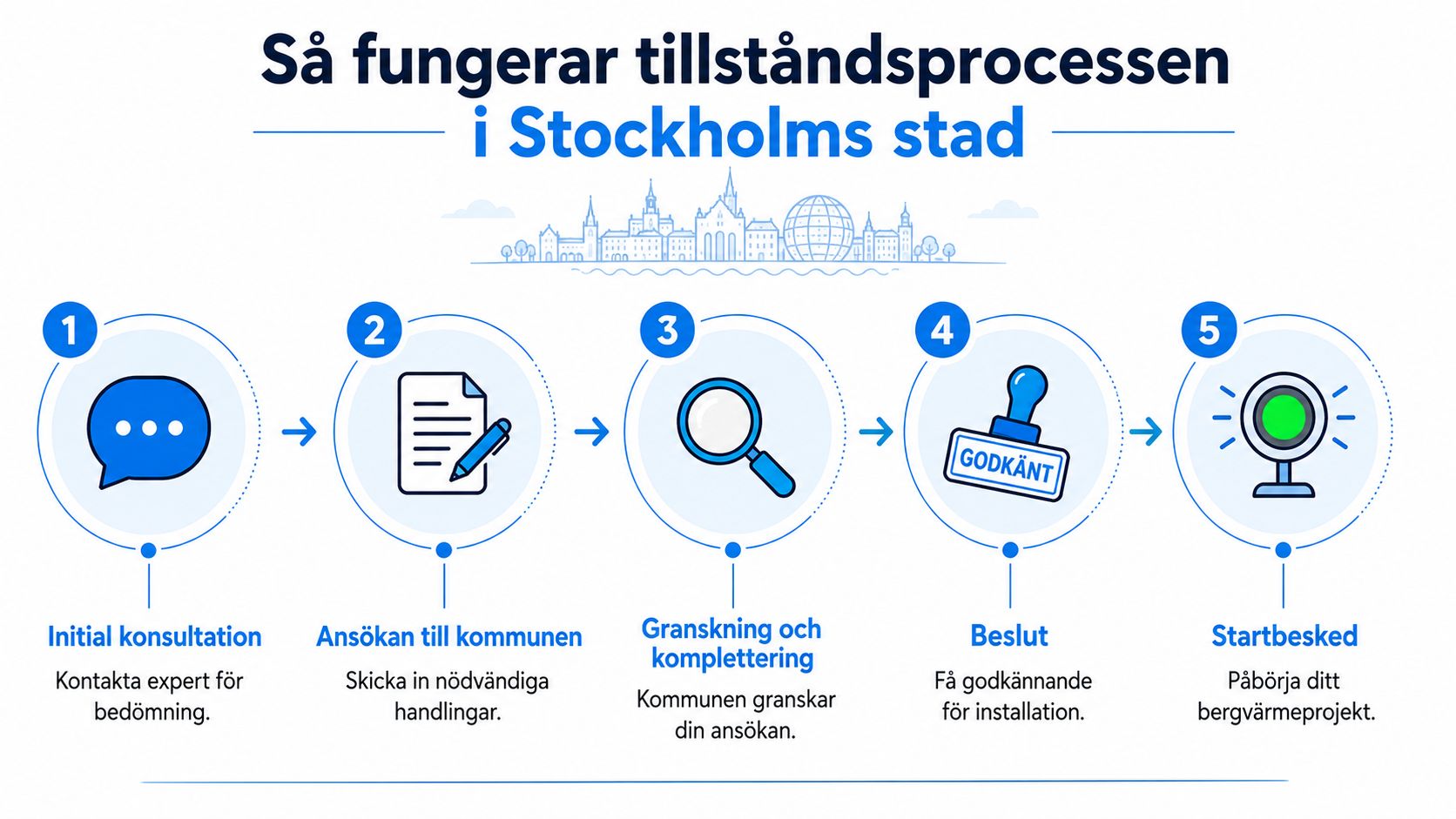 En infografik som förklarar tillståndsprocessen för att installera bergvärme i Stockholms stad i fem tydliga steg.