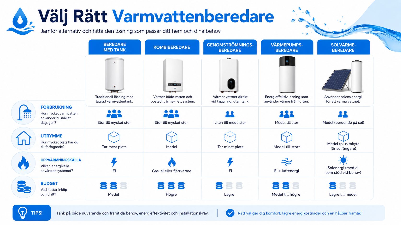 Infografik som visar och jämför olika typer av varmvattenberedare för hemmet baserat på förbrukning, utrymme och budget.