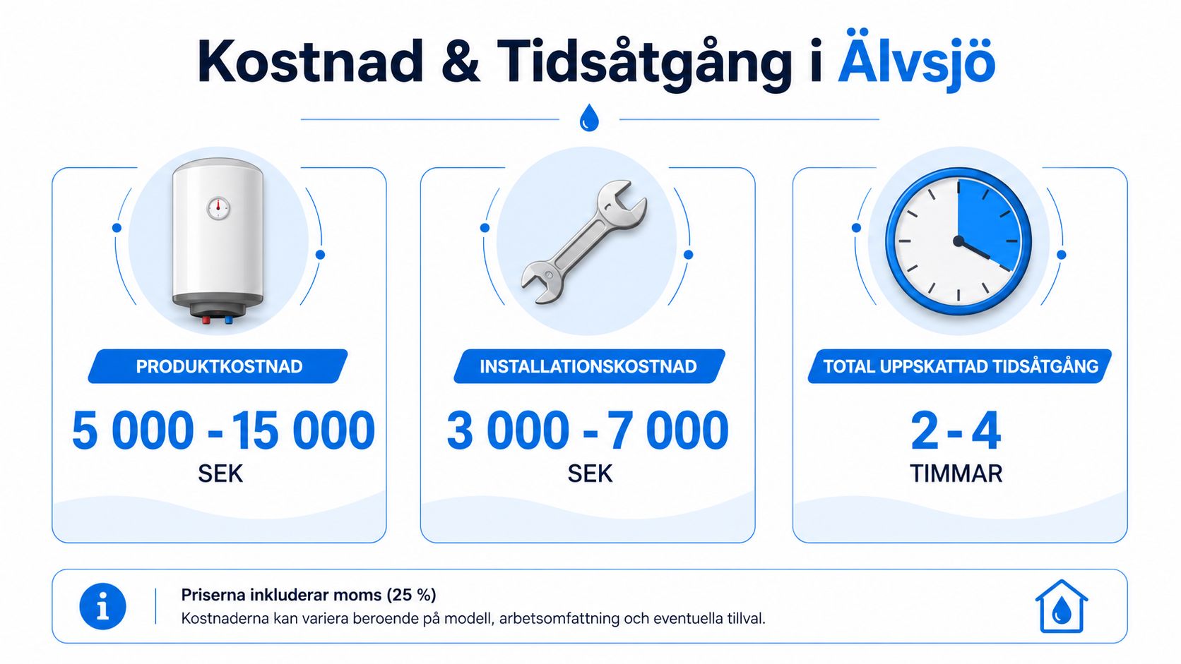 Infografik om kostnad och tidsåtgång för att installera varmvattenberedare i Älvsjö inklusive produktkostnad, installationskostnad och arbetstid.