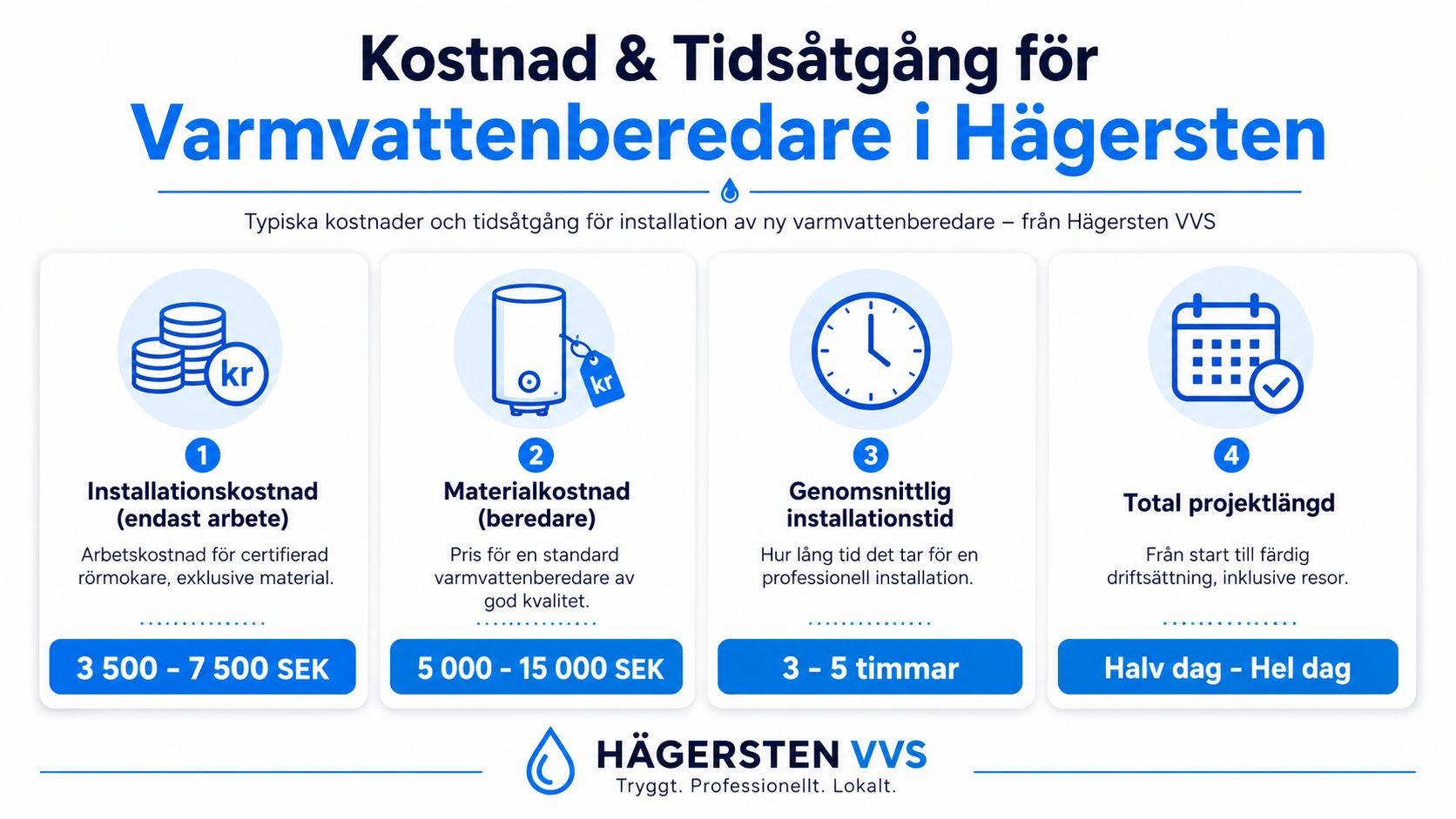 En infografik som visar typiska kostnader och tidsåtgång för installation av varmvattenberedare i Hägersten via Hägersten VVS.