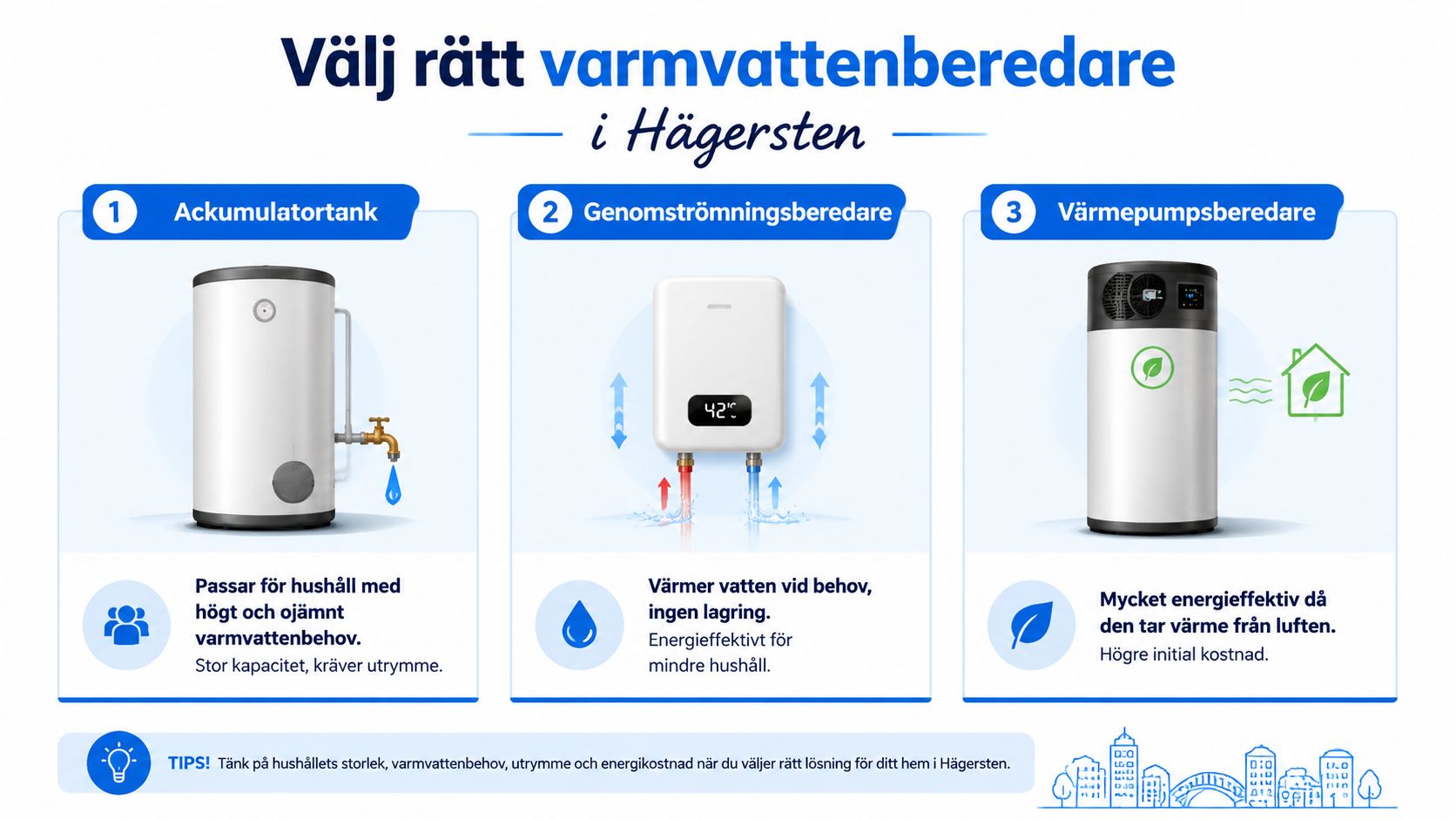 Tre olika typer av varmvattenberedare för hushåll i Hägersten med förklaringar av deras fördelar och egenskaper.