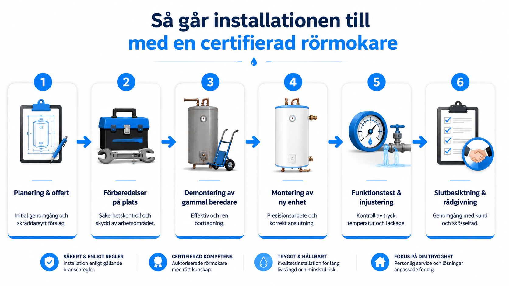 En infografik som visar steg-för-steg hur en certifierad rörmokare installerar en ny varmvattenberedare hos kund.