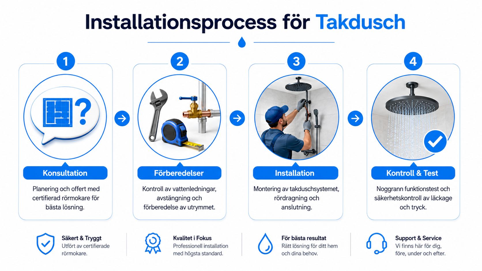 En infografik som illustrerar installationsprocessen för en takdusch i fyra steg, utförd av certifierade rörmokare.