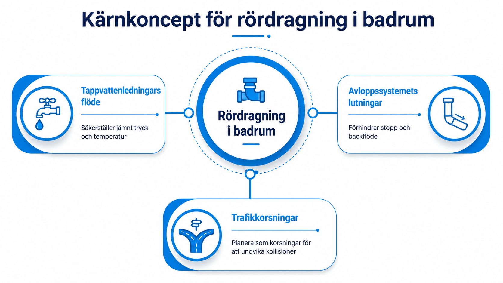 En infografik som visar kärnkoncept för rördragning i badrum inklusive vattenflöde, avloppslutning och trafikplanering av rör.