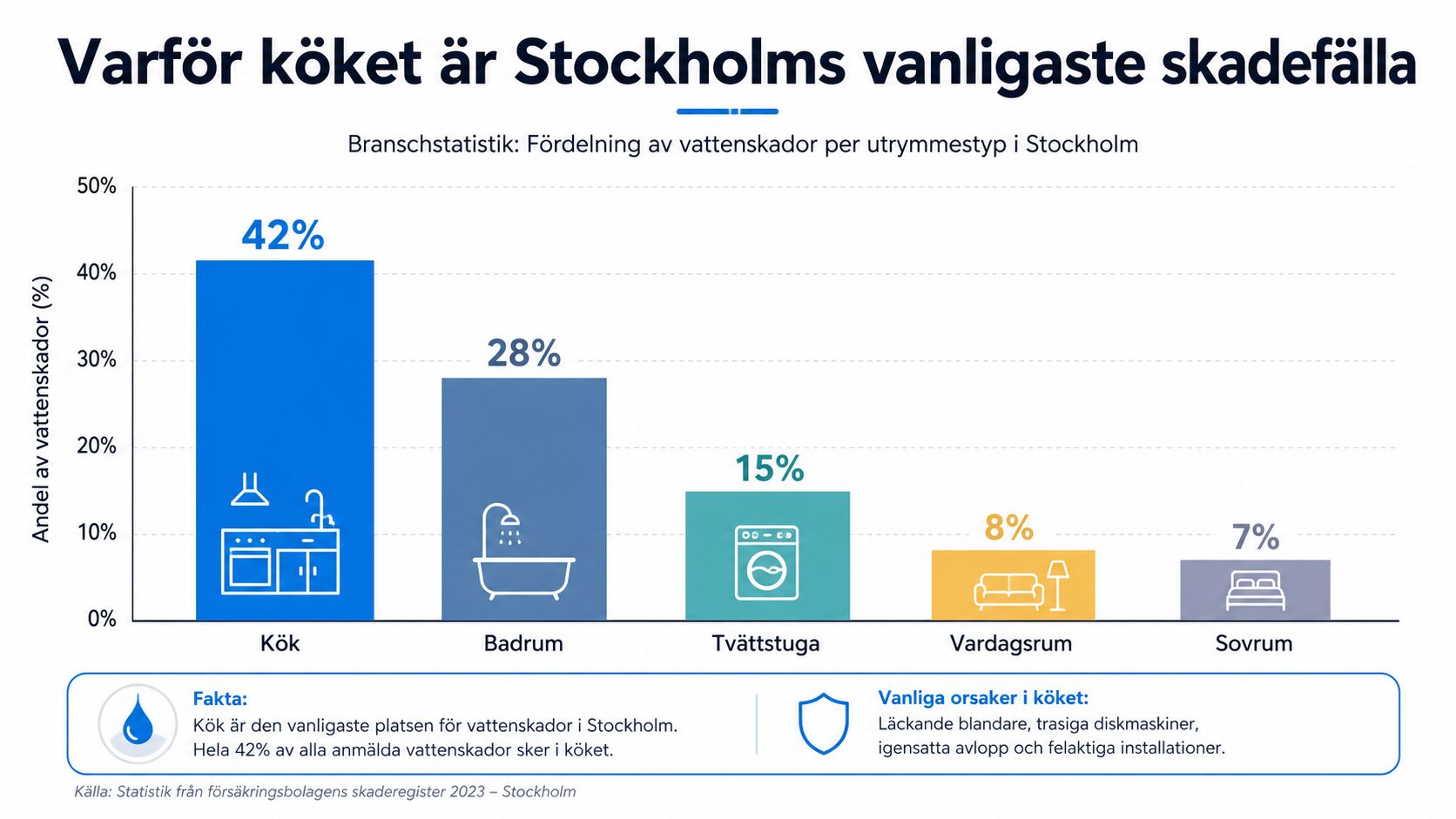 Stapeldiagram som visar att 42 procent av alla vattenskador i Stockholm sker i köket.