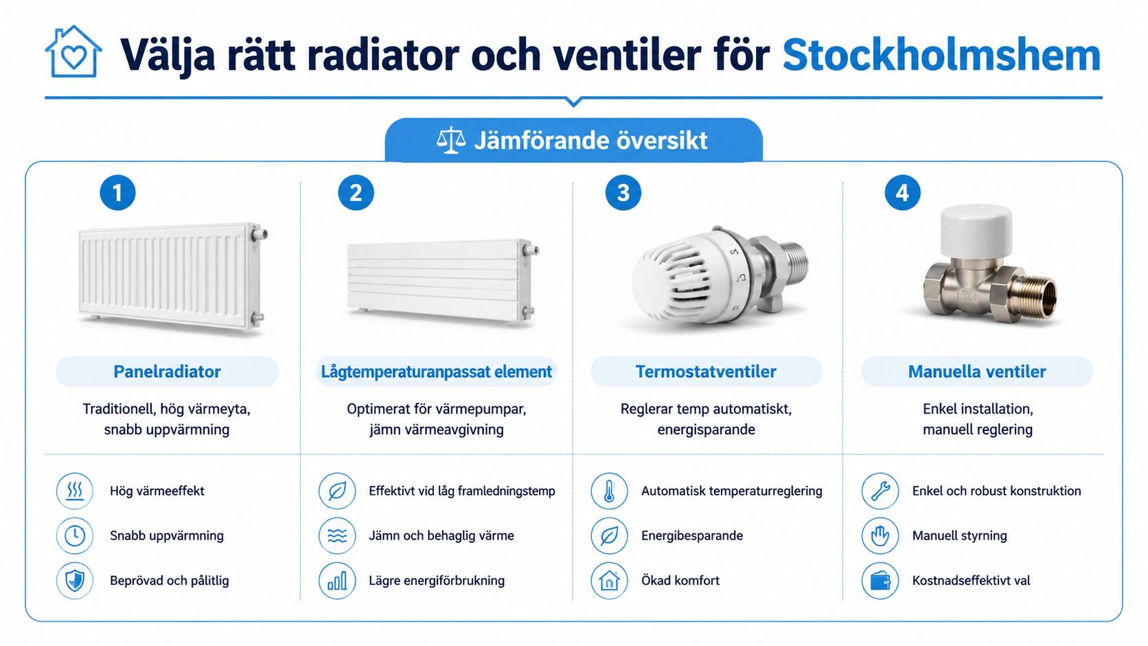 En jämförande översikt över olika typer av radiatorer och ventiler för effektiv uppvärmning i Stockholmshems bostäder.