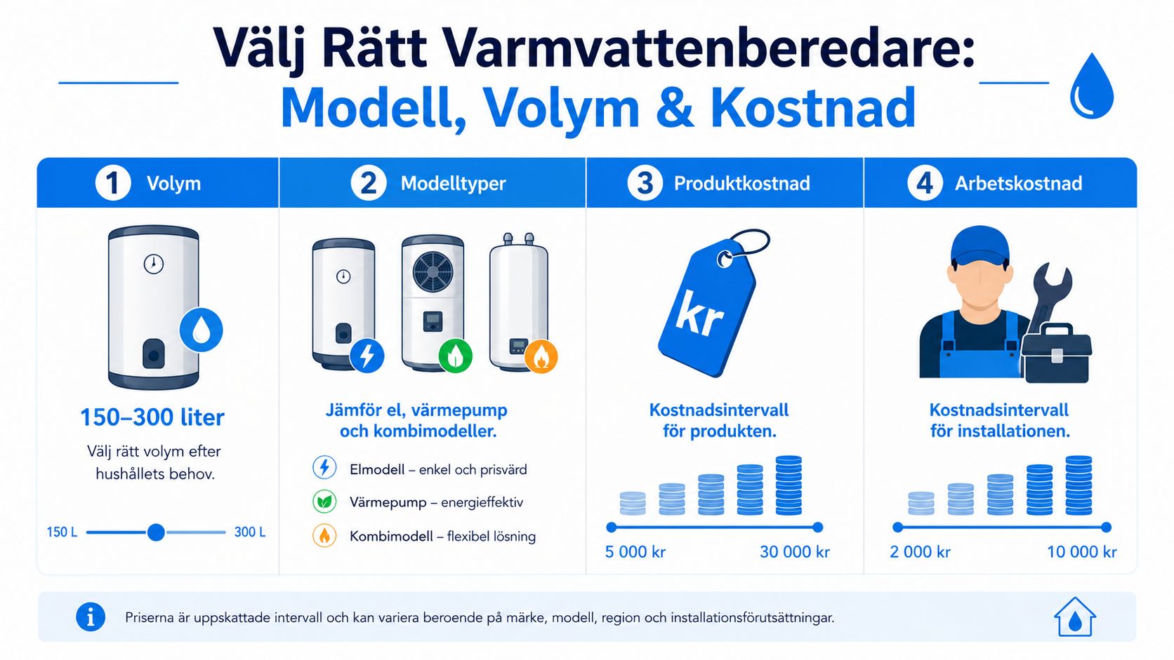 En infografik som visar hur man väljer rätt varmvattenberedare utifrån volym, modelltyp och beräknade kostnader.