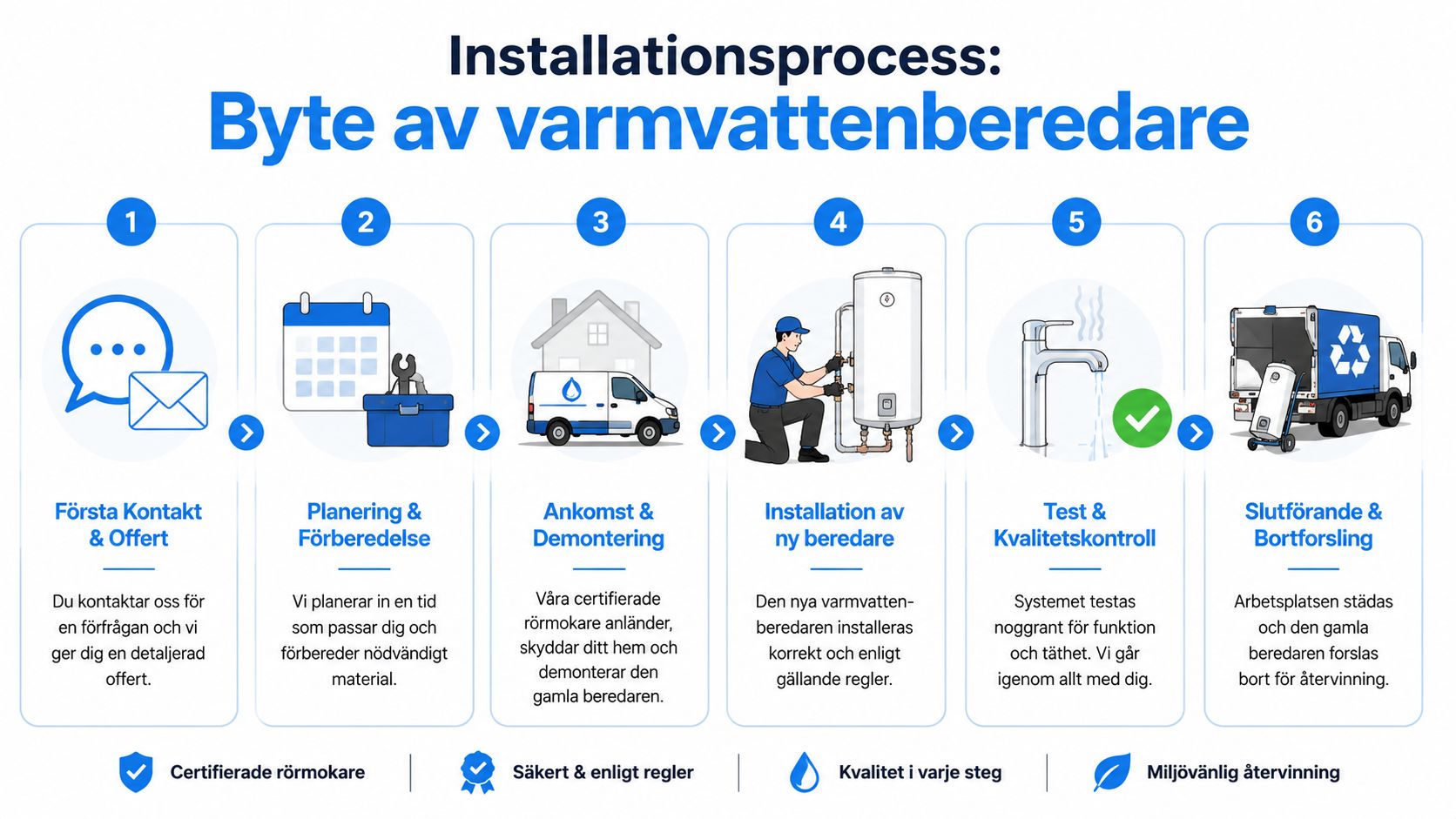 Infografik som visar steg-för-steg processen för att byta varmvattenberedare, från första kontakt till färdig installation och bortforsling.