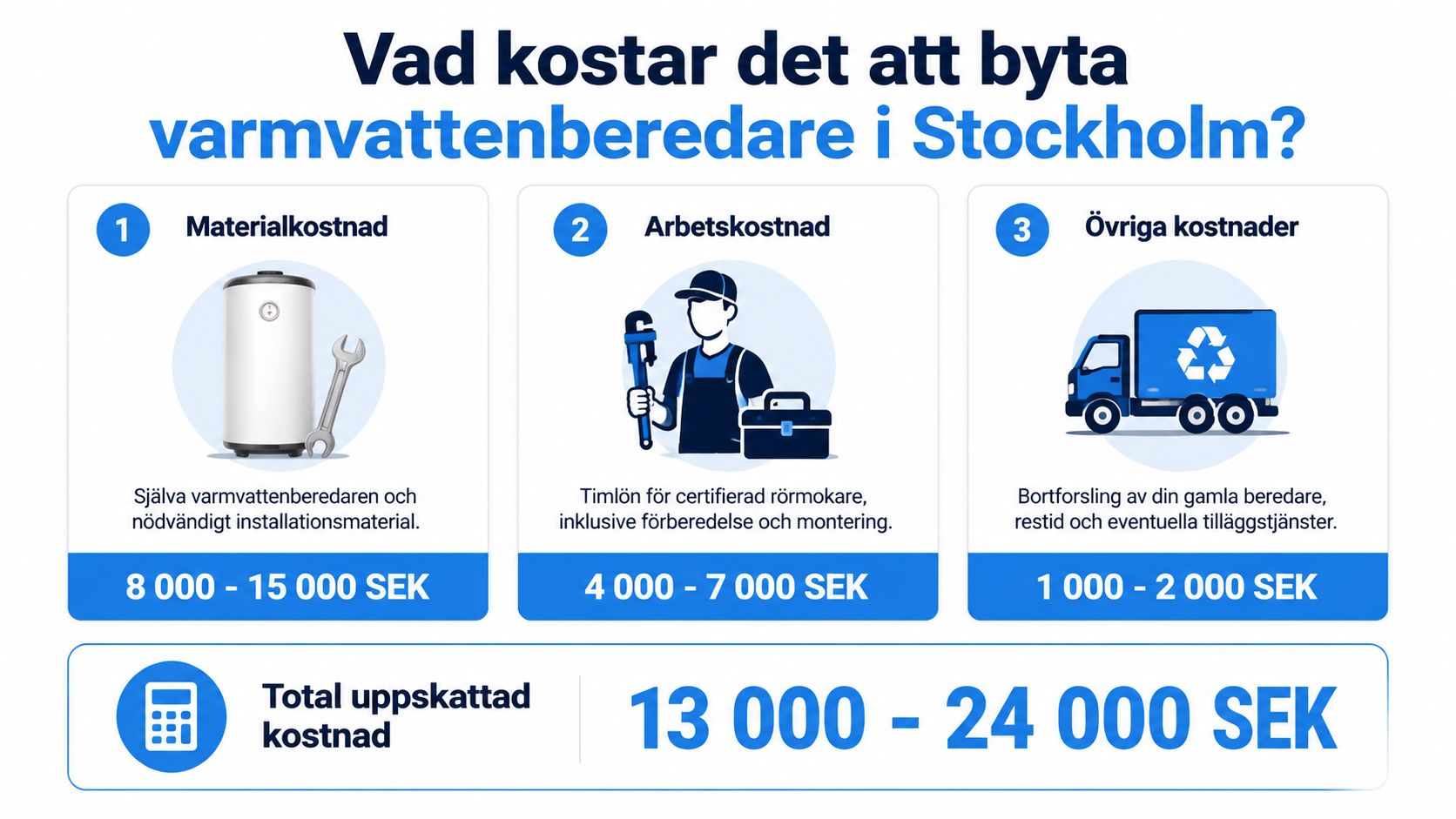 En infografik som visar kostnader för att byta varmvattenberedare i Stockholm uppdelat i material, arbete och övrigt.