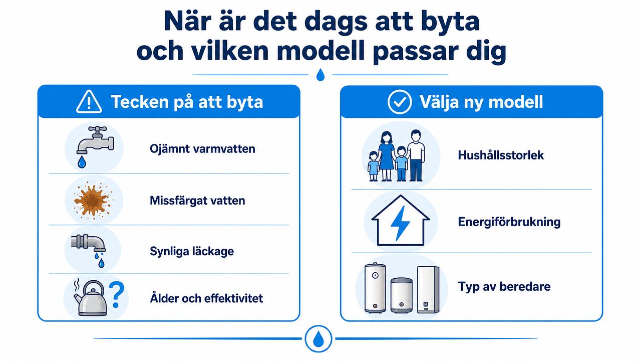 En infografik som förklarar när det är dags att byta varmvattenberedare och hur man väljer rätt modell.