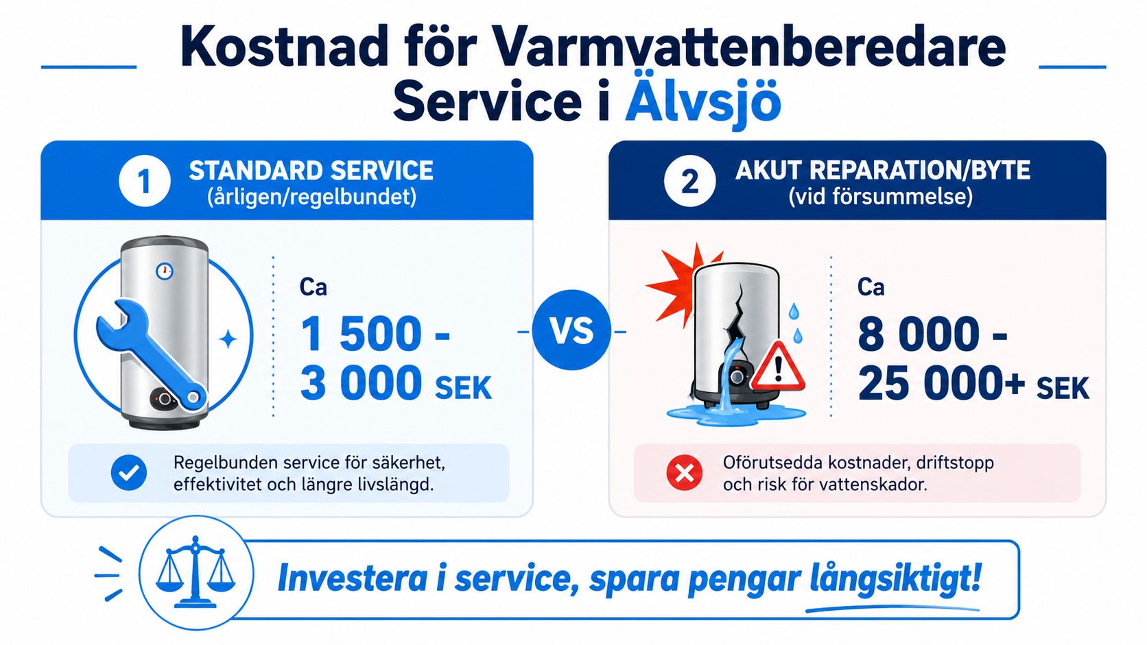 Jämförelse av kostnader för årlig service av varmvattenberedare jämfört med akuta reparationer i Älvsjö.