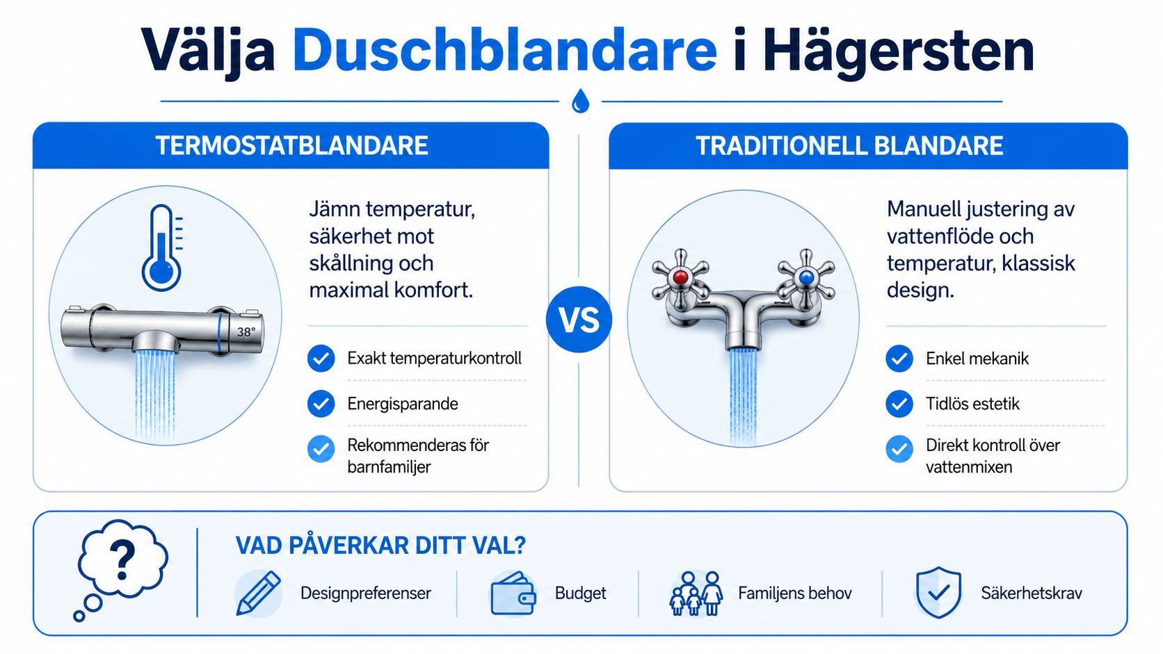 Infografik som jämför termostatblandare och traditionella blandare för val av duschblandare i Hägersten med för- och nackdelar.