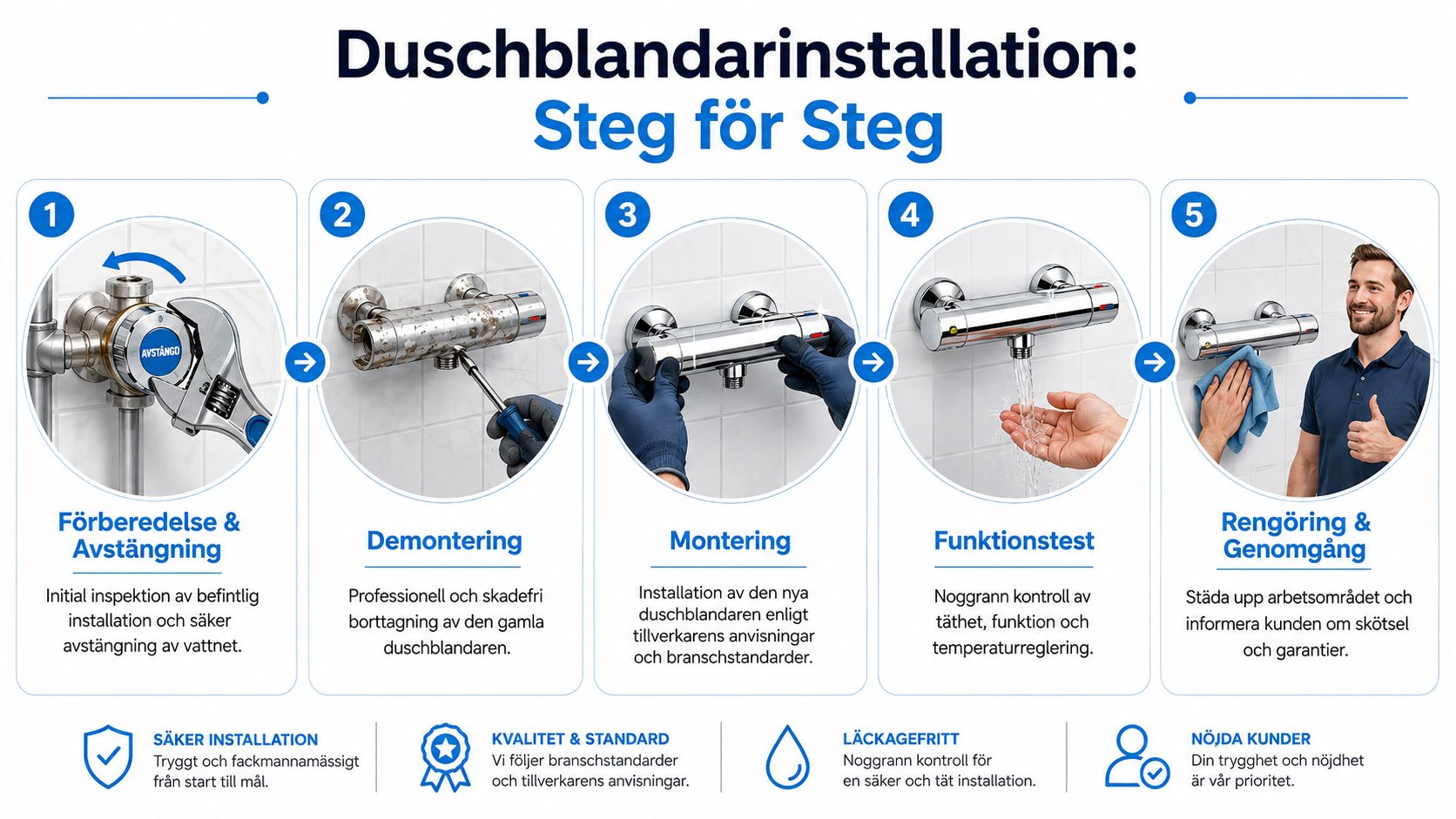 En infographic som visar fem steg för professionell installation av en duschblandare i ett badrum.