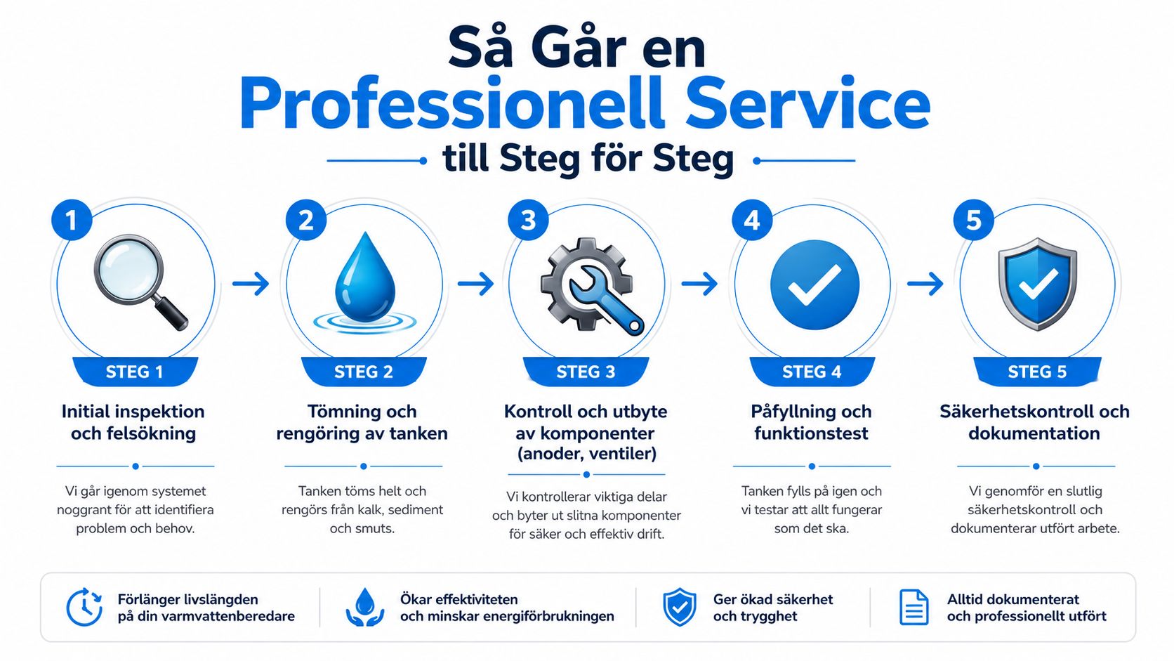 En infografik som visar fem steg för professionell service och underhåll av en varmvattenberedare.