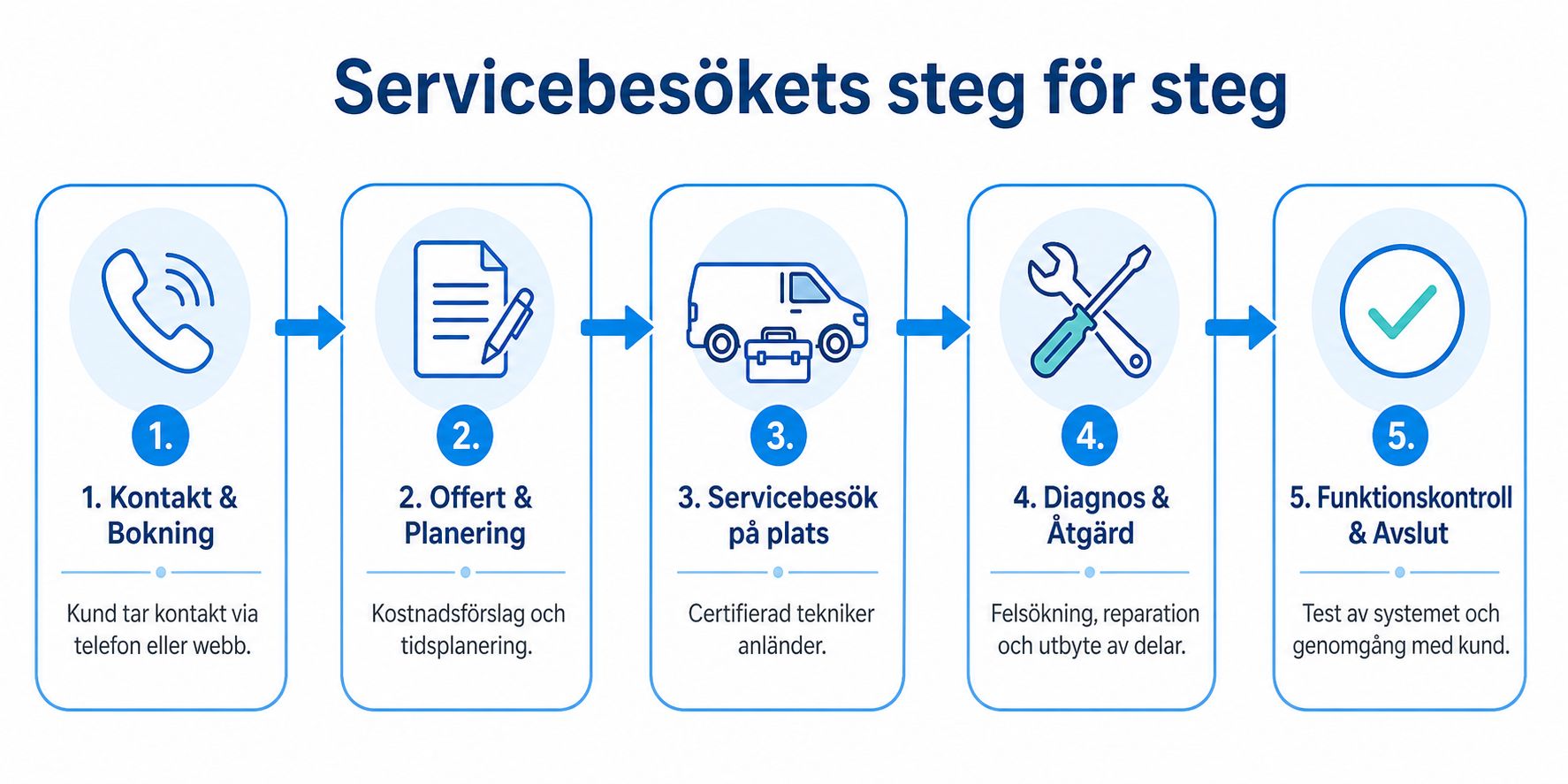 En grafisk illustration som visar servicebesökets fem steg från kontakt och bokning till slutlig funktionskontroll.