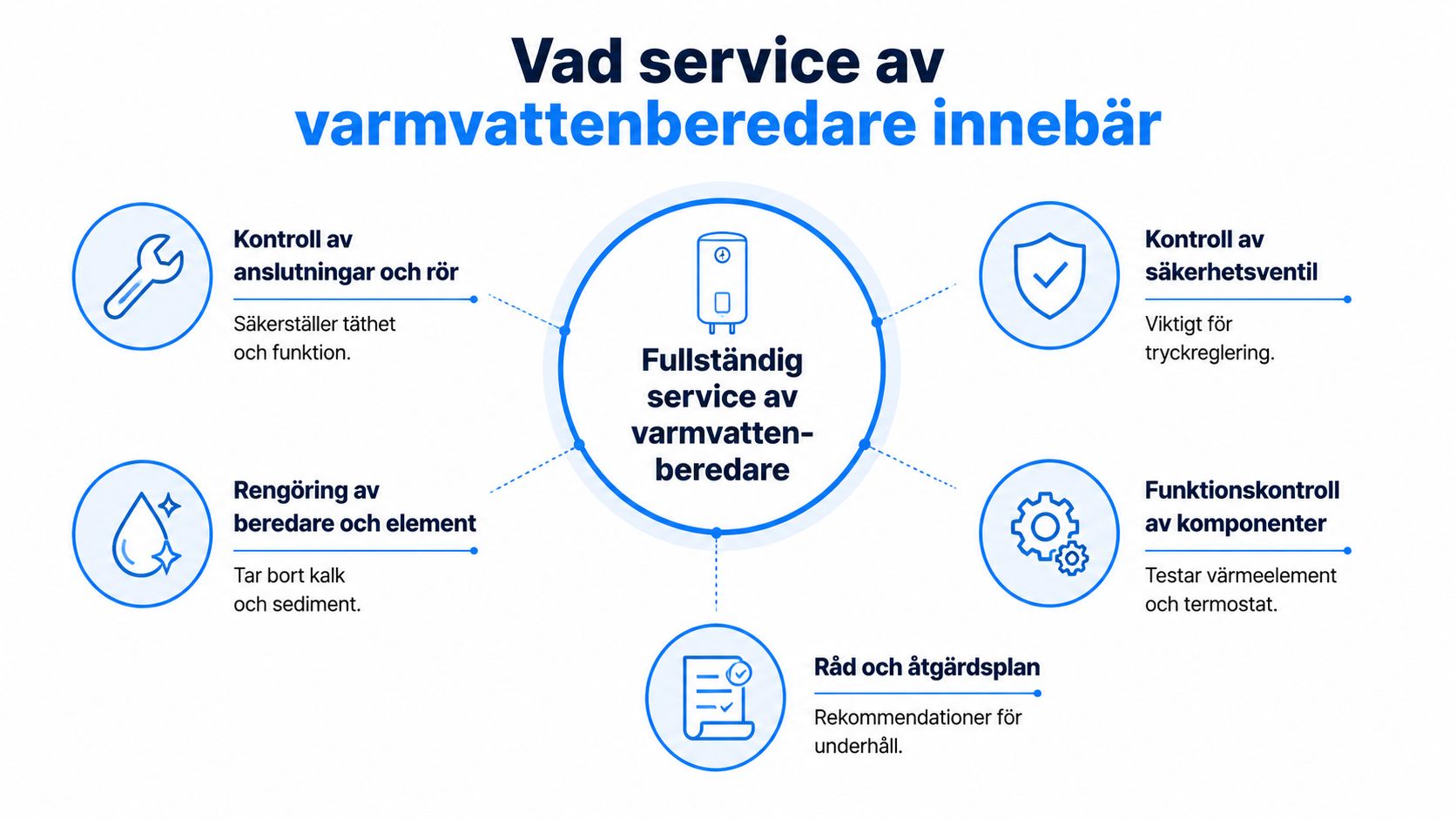 En infografik som visar de olika stegen i en fullständig service av en varmvattenberedare.