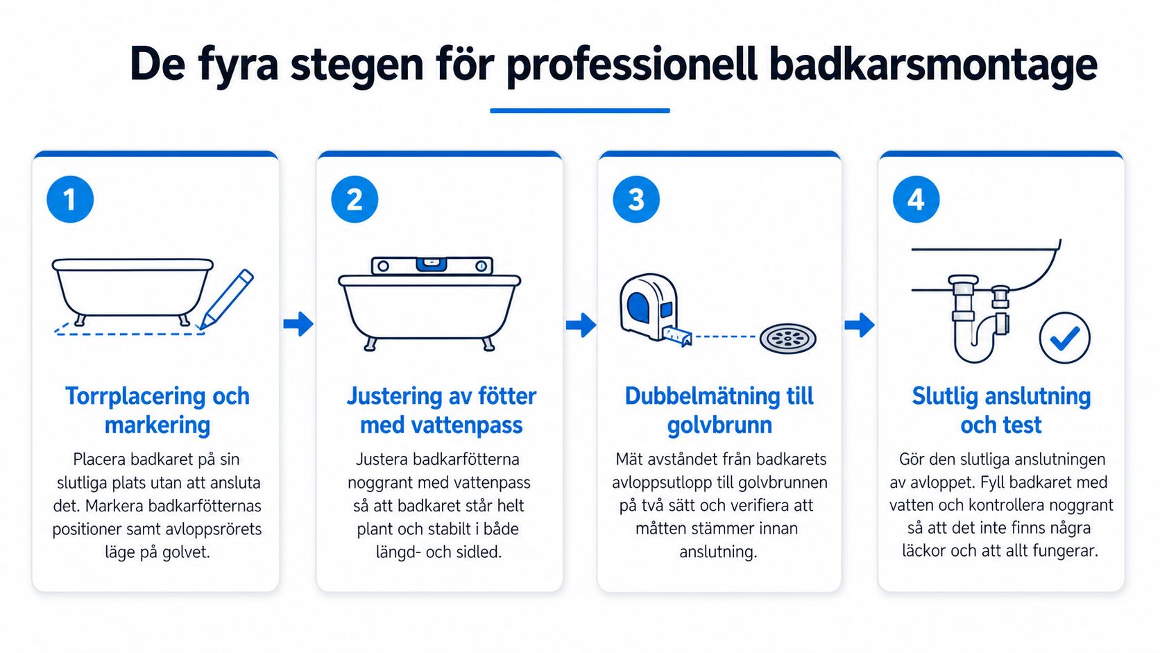 En instruktionsbild i fyra steg som visar hur man professionellt monterar ett badkar i badrummet.