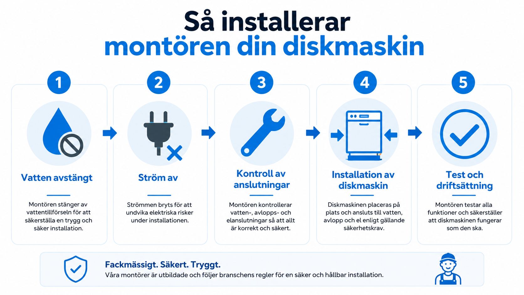 En grafisk guide i fem steg som visar hur en professionell montör installerar en diskmaskin på ett säkert sätt.
