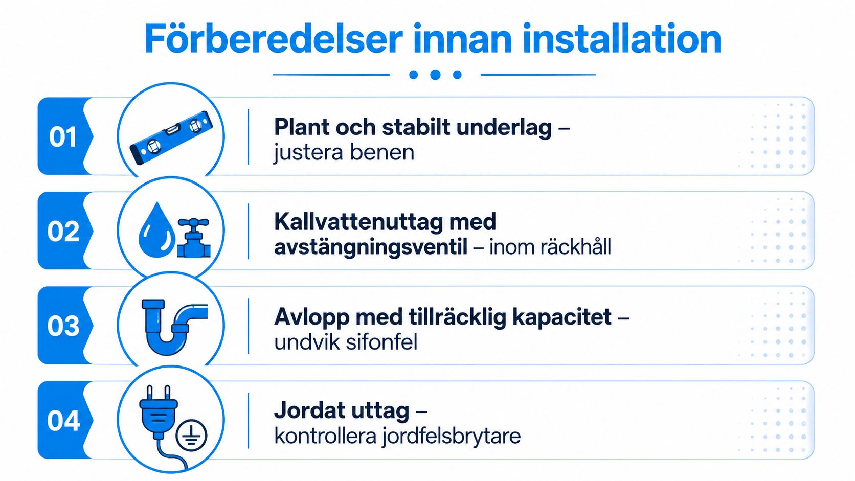 Checklista med fyra förberedelser för installation av tvättmaskin, inklusive krav på underlag, vatten, avlopp och eluttag.