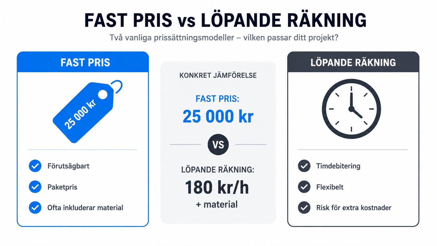 En jämförelseinfografik mellan fast pris och löpande räkning för projekt som exempelvis köksrenovering i Stockholm.