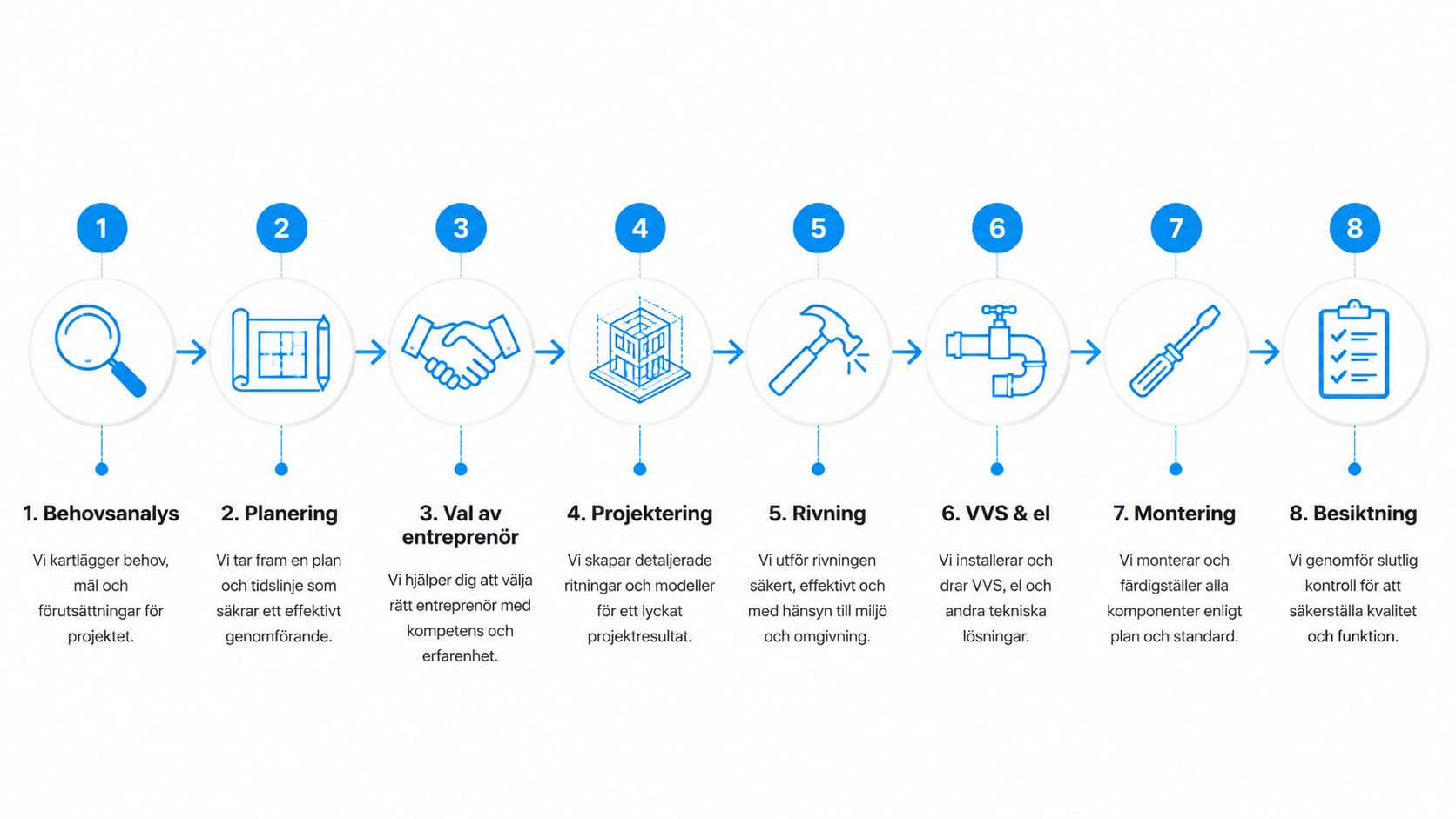 En infografik som illustrerar en åttastegsprocess för en renovering, från behovsanalys till slutlig besiktning.