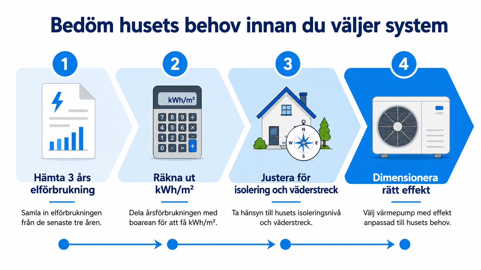 En fyrstegsguide för att bedöma husets behov innan man väljer rätt värmepumpsystem för hemmet.