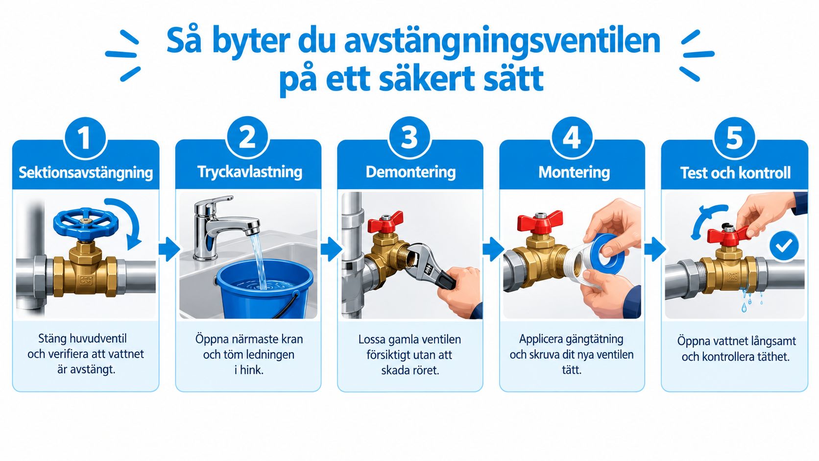 En instruktionsbild i fem steg för hur man säkert byter en avstängningsventil i ett vattenledningssystem.