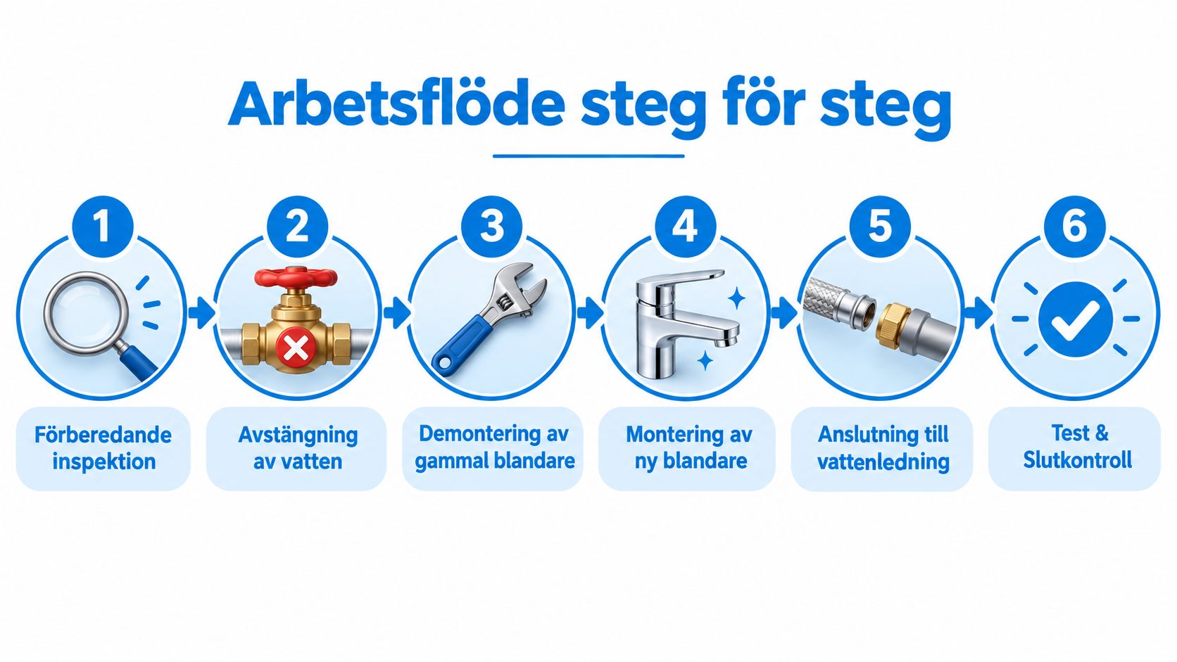 En infografik som visar arbetsflödet för installation av en ny blandare i sex steg.