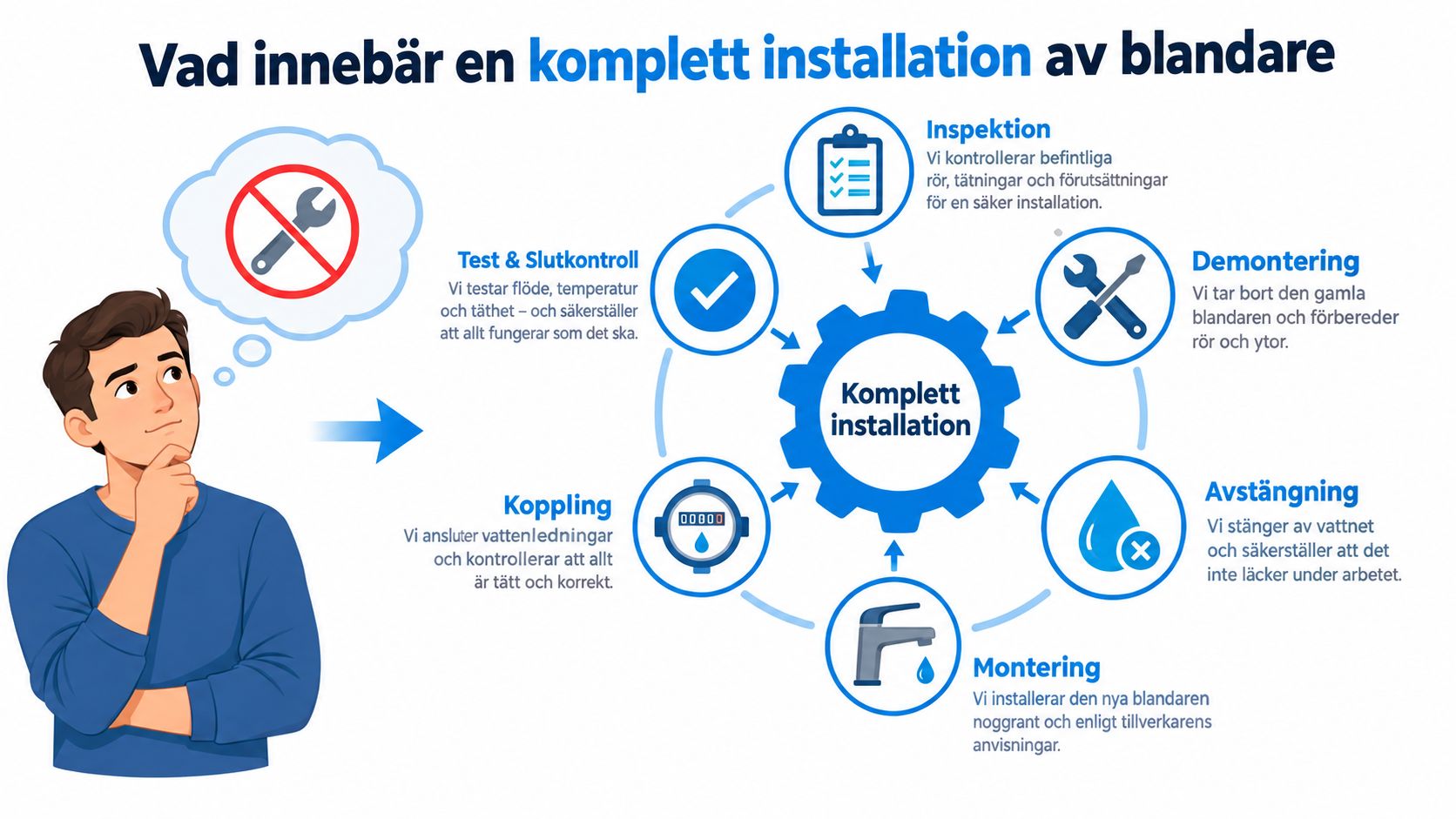 En illustration som visar steg-för-steg-processen för en komplett och professionell installation av en ny vattenblandare i hemmet.