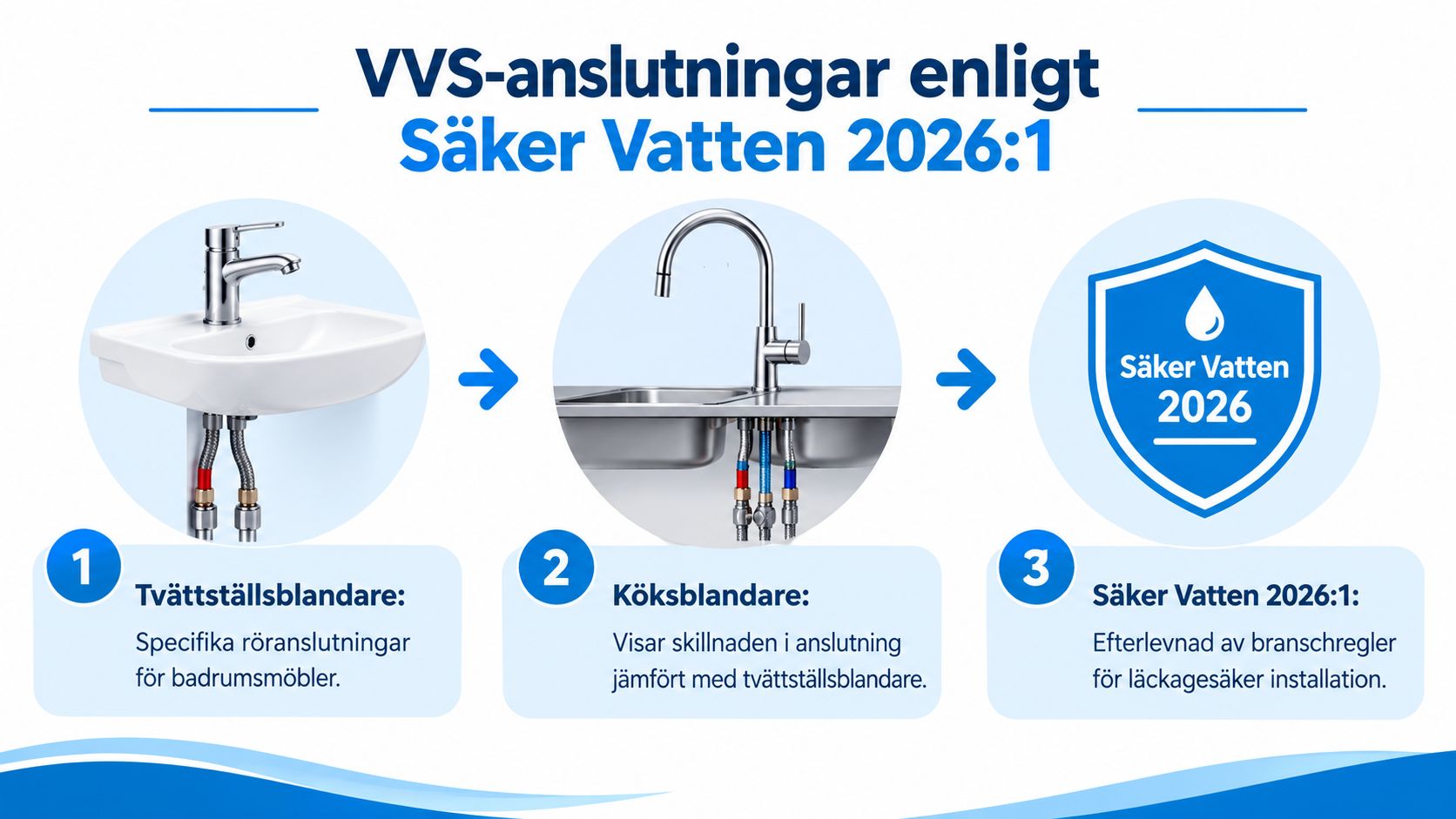 En infographic som förklarar VVS-anslutningar för tvättställs- och köksblandare enligt branschreglerna Säker Vatten 2026:1.