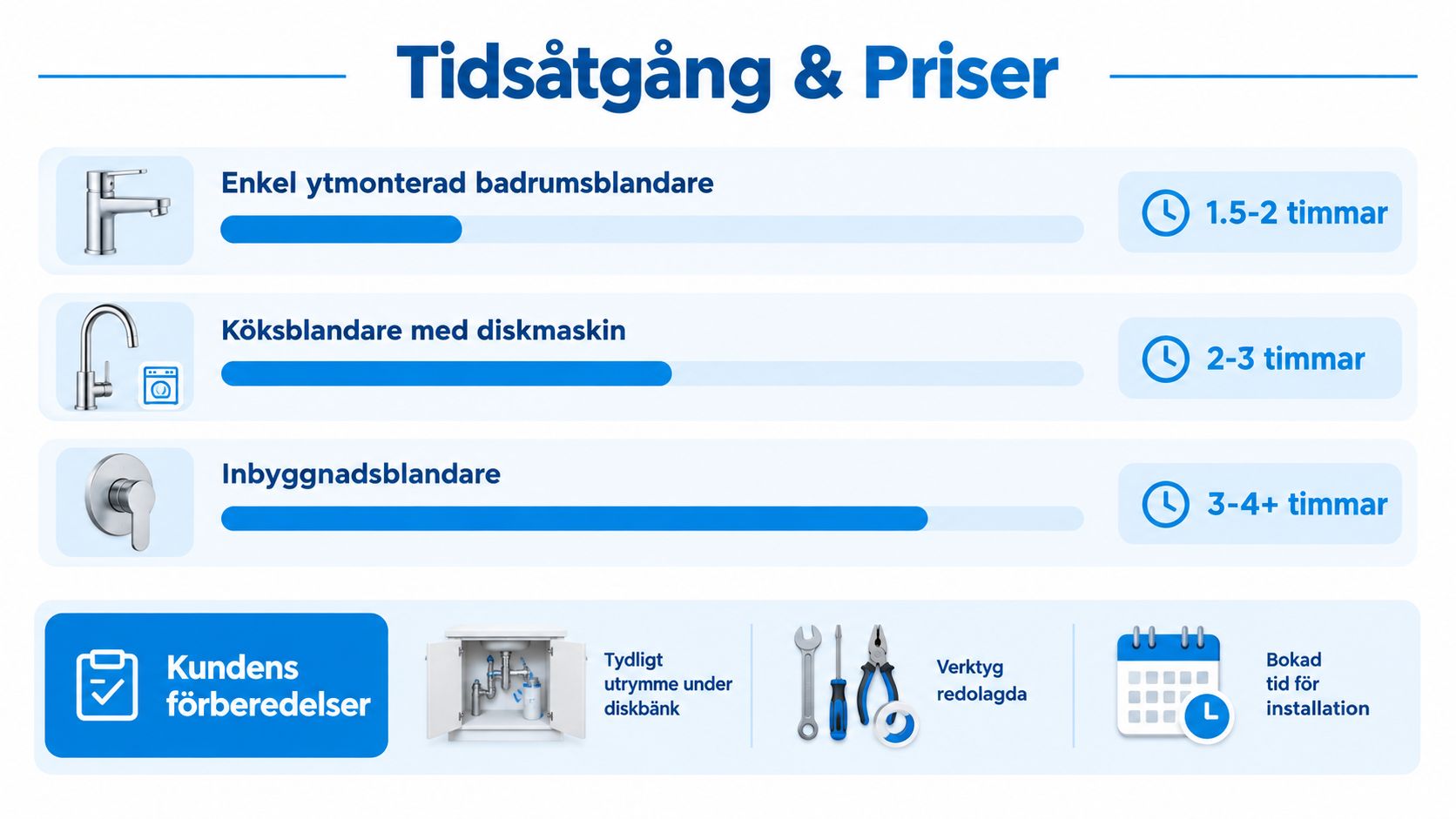 En infografik som visar tidsåtgång för installation av olika typer av blandare samt kundens förberedelser inför besöket.