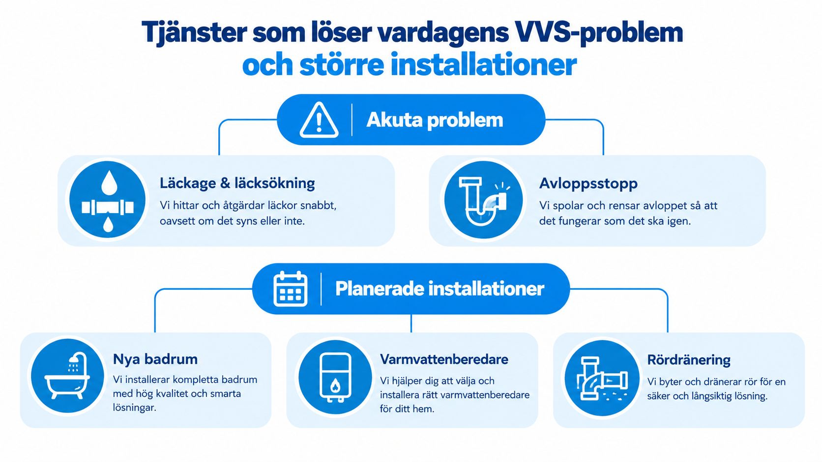 En översiktsbild som visar olika VVS-tjänster uppdelade i akuta problem samt planerade installationer för hemmet.
