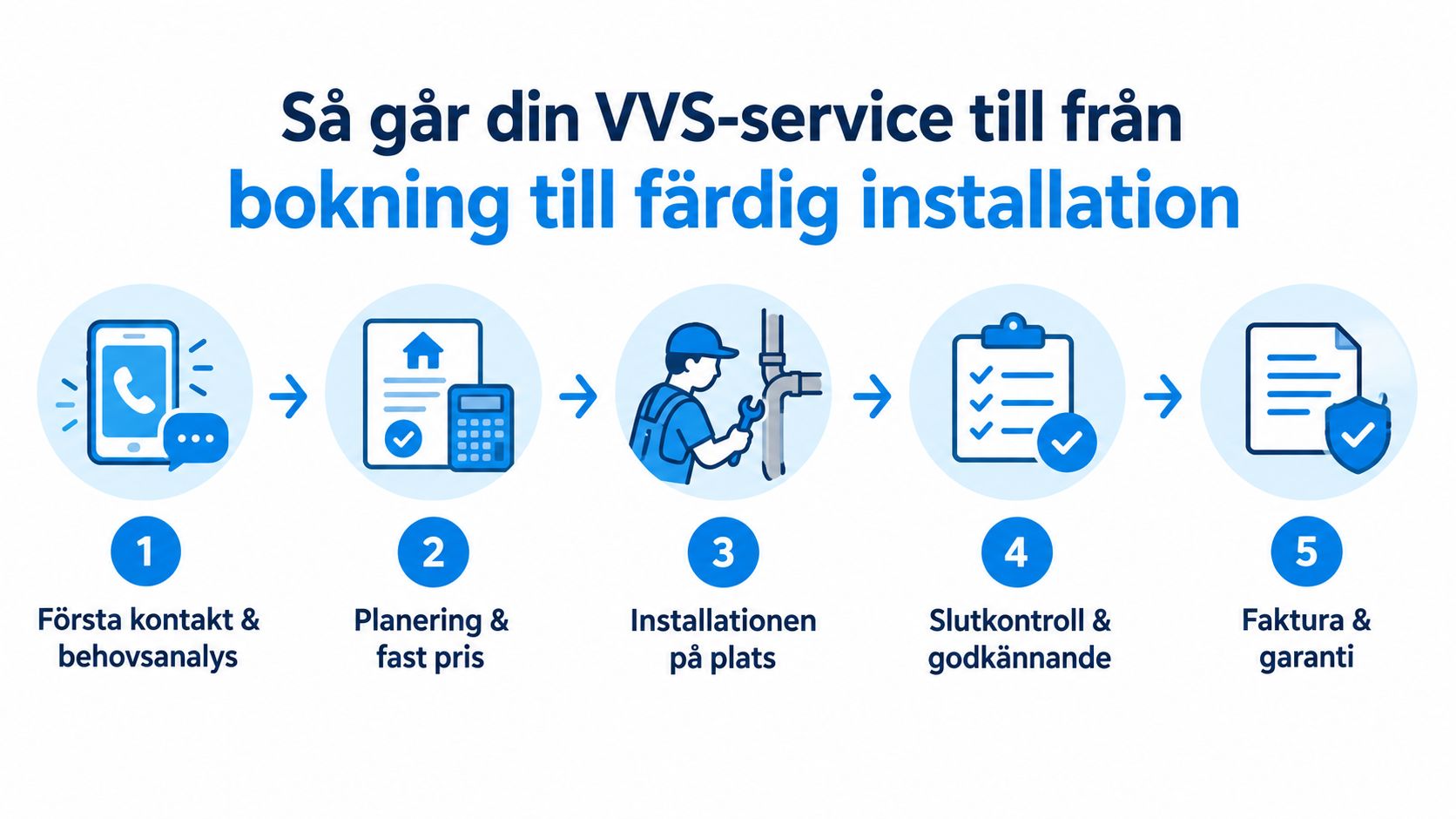 En infografik som visar fem steg för en VVS-serviceprocess, från första kontakt till faktura och garanti.