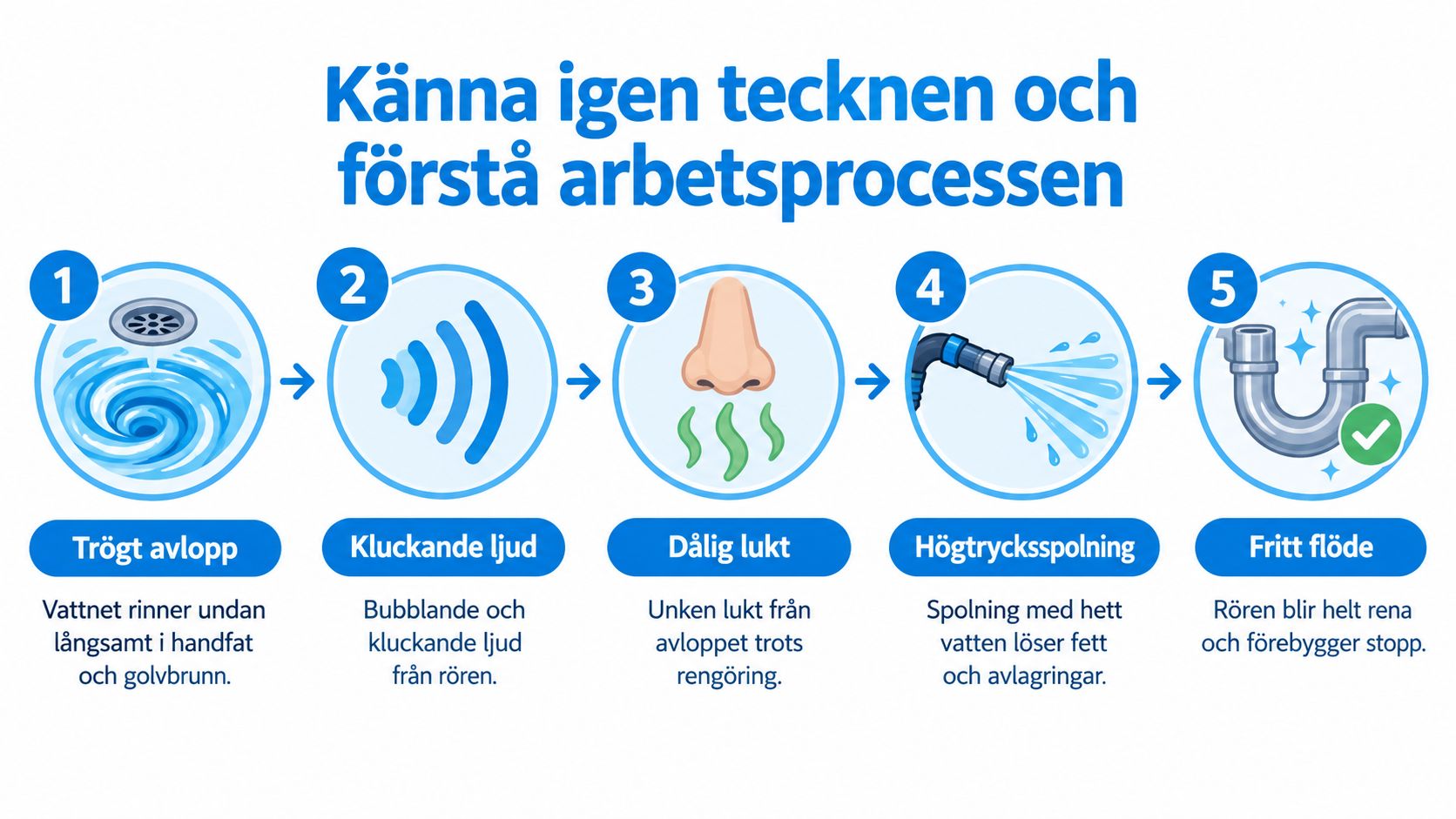 En infografik som visar fem steg för att identifiera och åtgärda problem med avloppsstopp i hemmet.