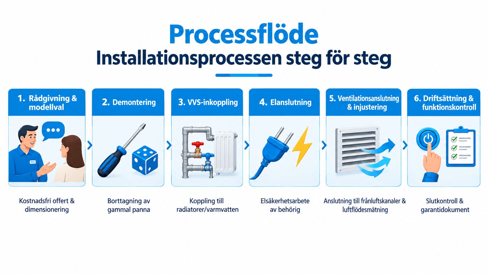 En grafisk illustration som visar installationsprocessen för en frånluftsvärmepump i sex tydliga och numrerade steg.