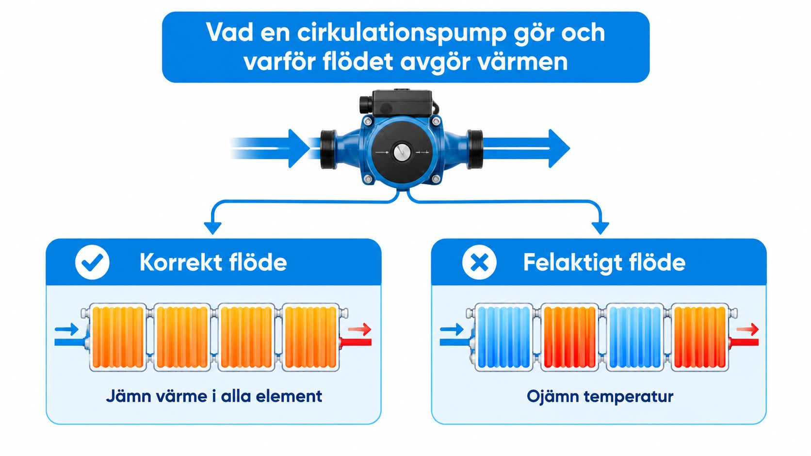 Illustration som visar hur en cirkulationspump säkerställer korrekt flöde och jämn värme i husets radiatorer.