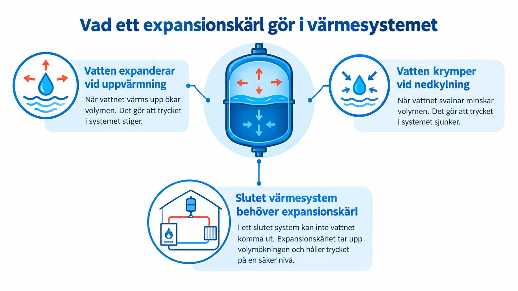 Illustration som visar hur ett expansionskärl fungerar i ett värmesystem för att hantera tryckförändringar vid temperaturväxlingar.