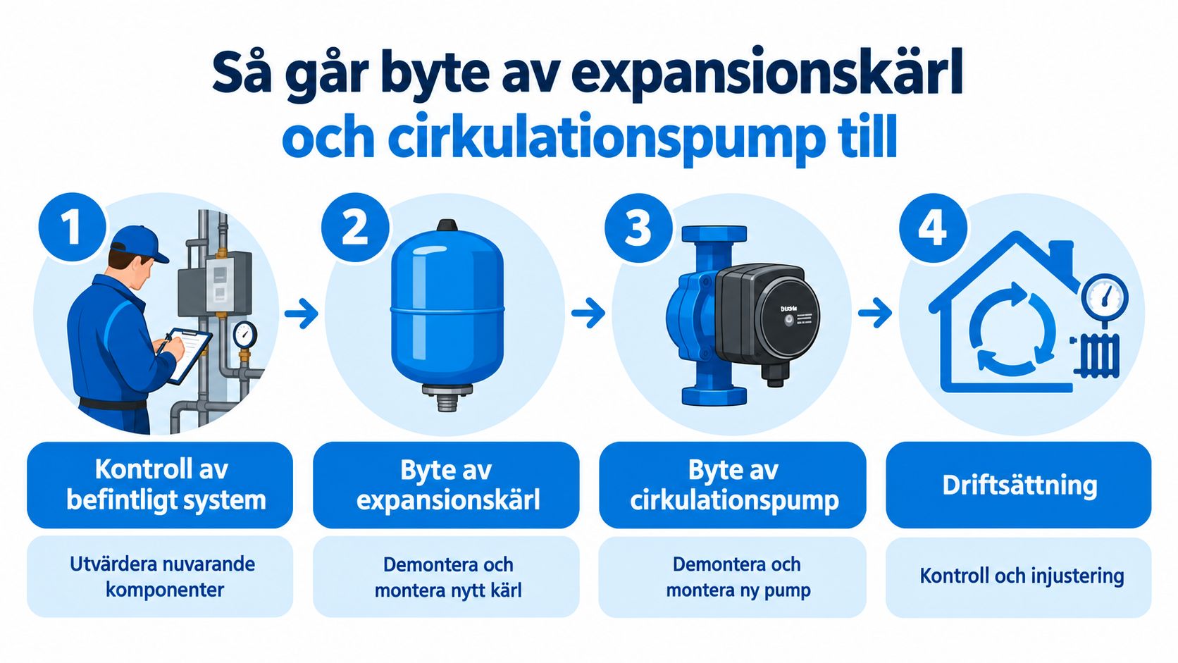 Illustration av processen för att byta ut ett expansionskärl och en cirkulationspump i ett värmesystem.