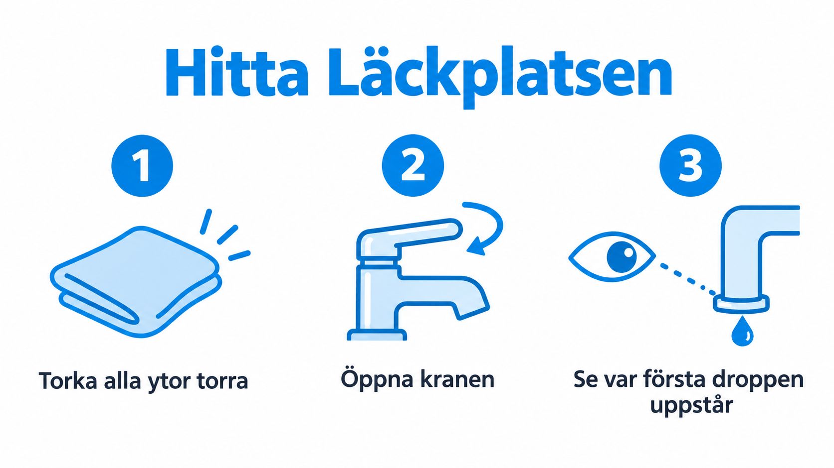 En instruktionsbild med tre steg för att hitta en läckande köksblandare genom att torka torrt och observera.