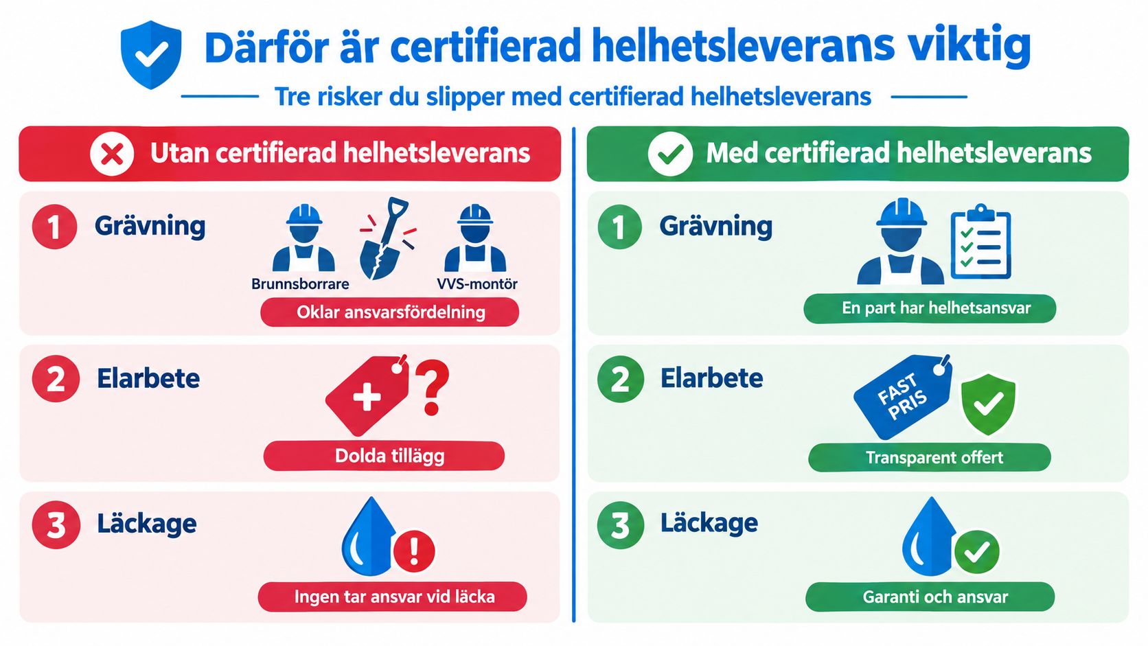 Jämförelse mellan certifierad helhetsleverans och oberoende entreprenörer vid installation av bergvärme med fokus på ansvar och priser.